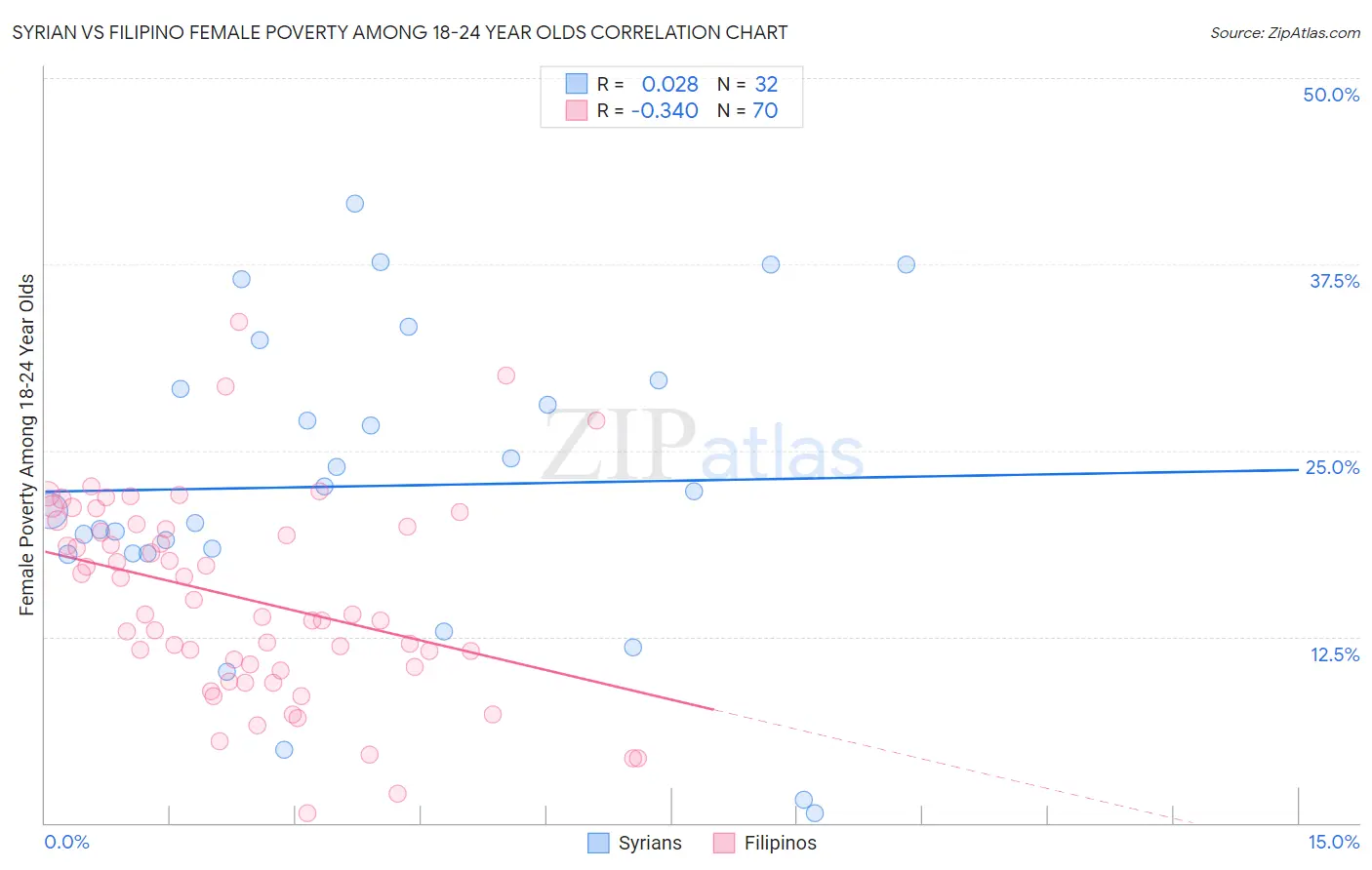 Syrian vs Filipino Female Poverty Among 18-24 Year Olds