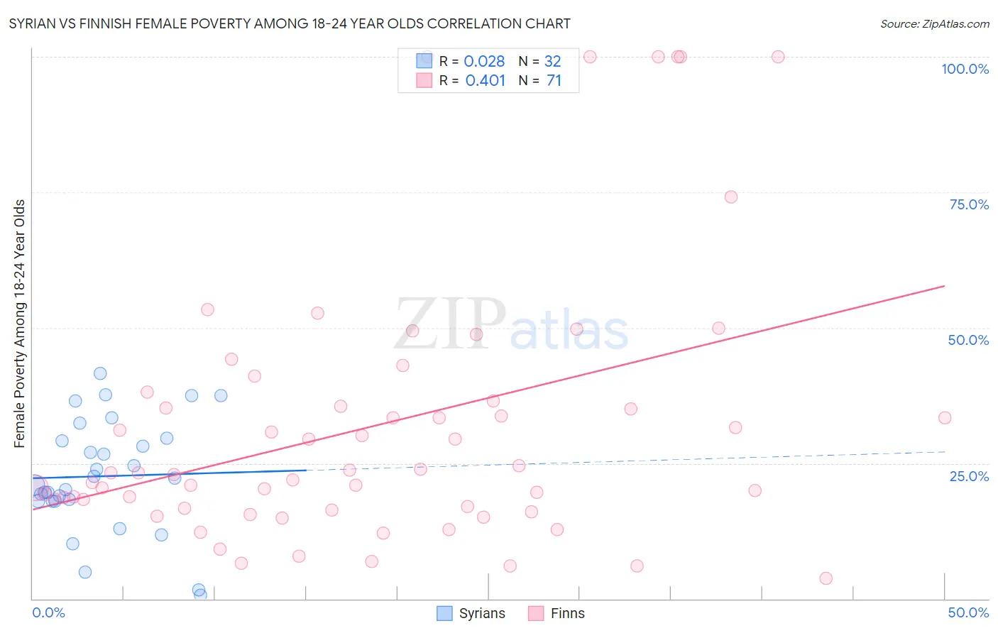 Syrian vs Finnish Female Poverty Among 18-24 Year Olds