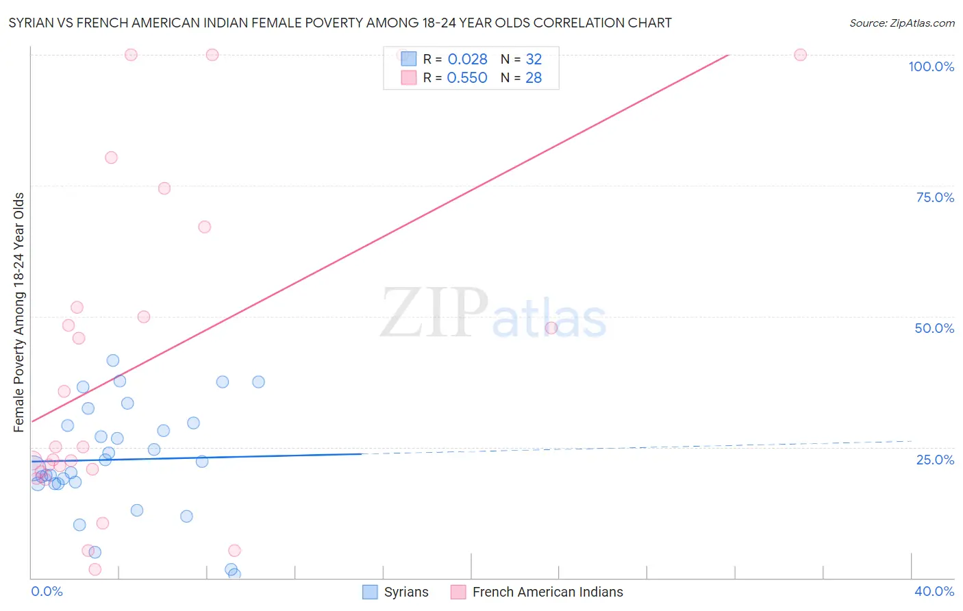 Syrian vs French American Indian Female Poverty Among 18-24 Year Olds