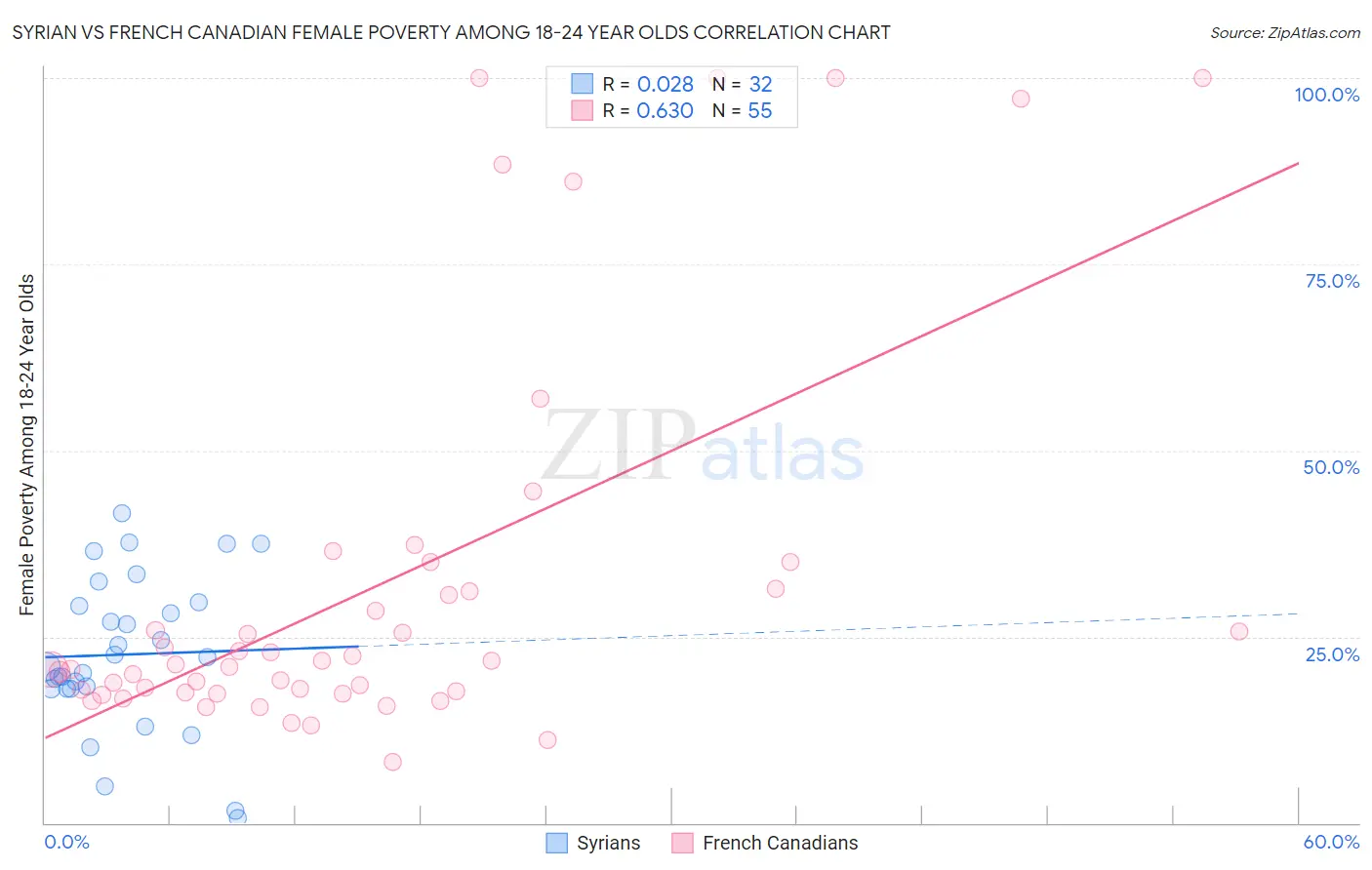 Syrian vs French Canadian Female Poverty Among 18-24 Year Olds