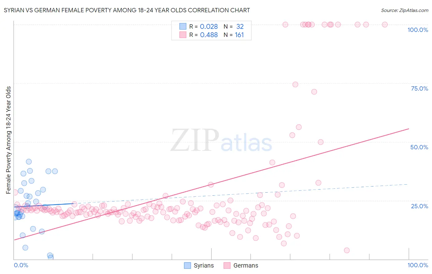 Syrian vs German Female Poverty Among 18-24 Year Olds