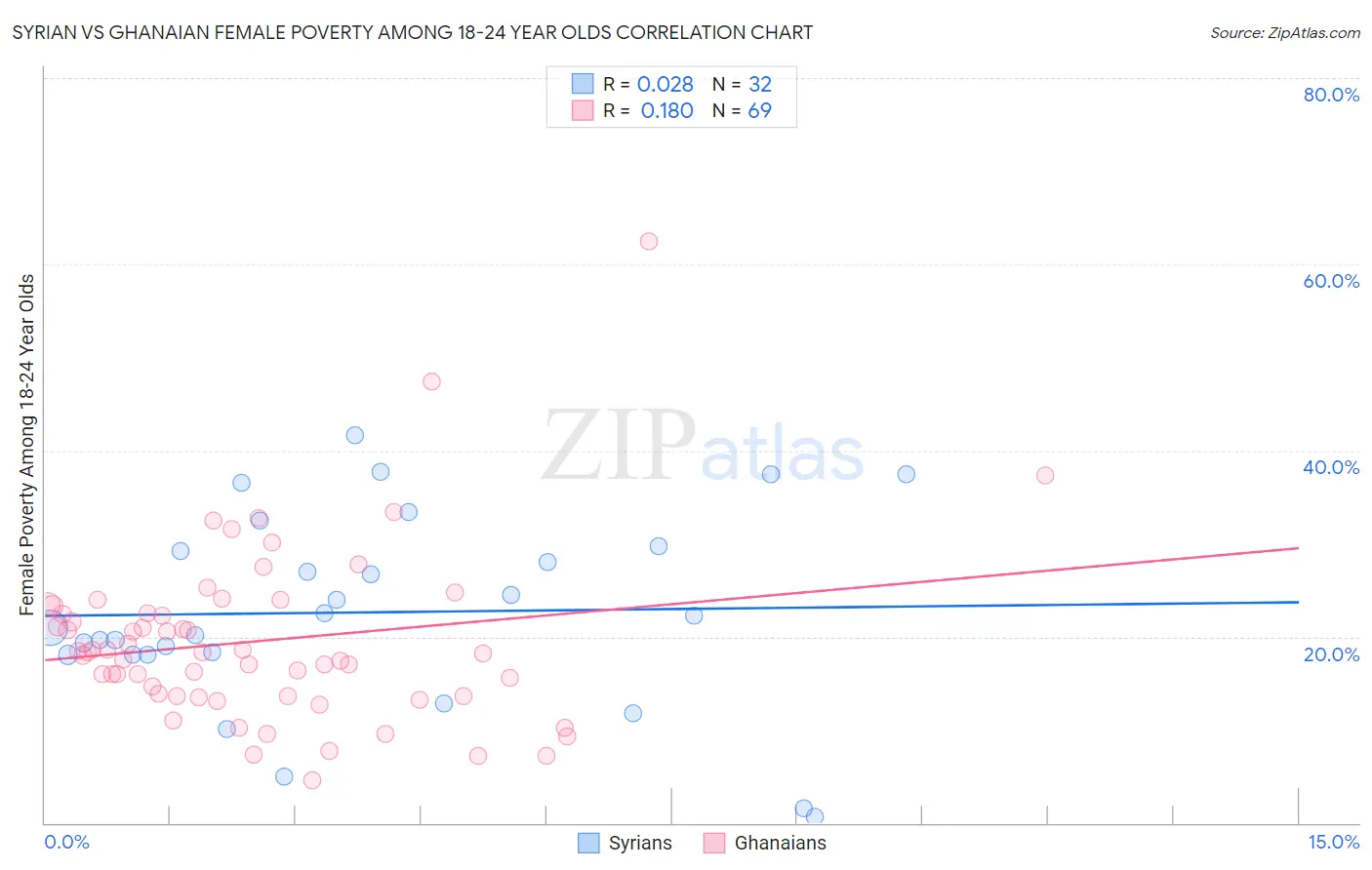 Syrian vs Ghanaian Female Poverty Among 18-24 Year Olds