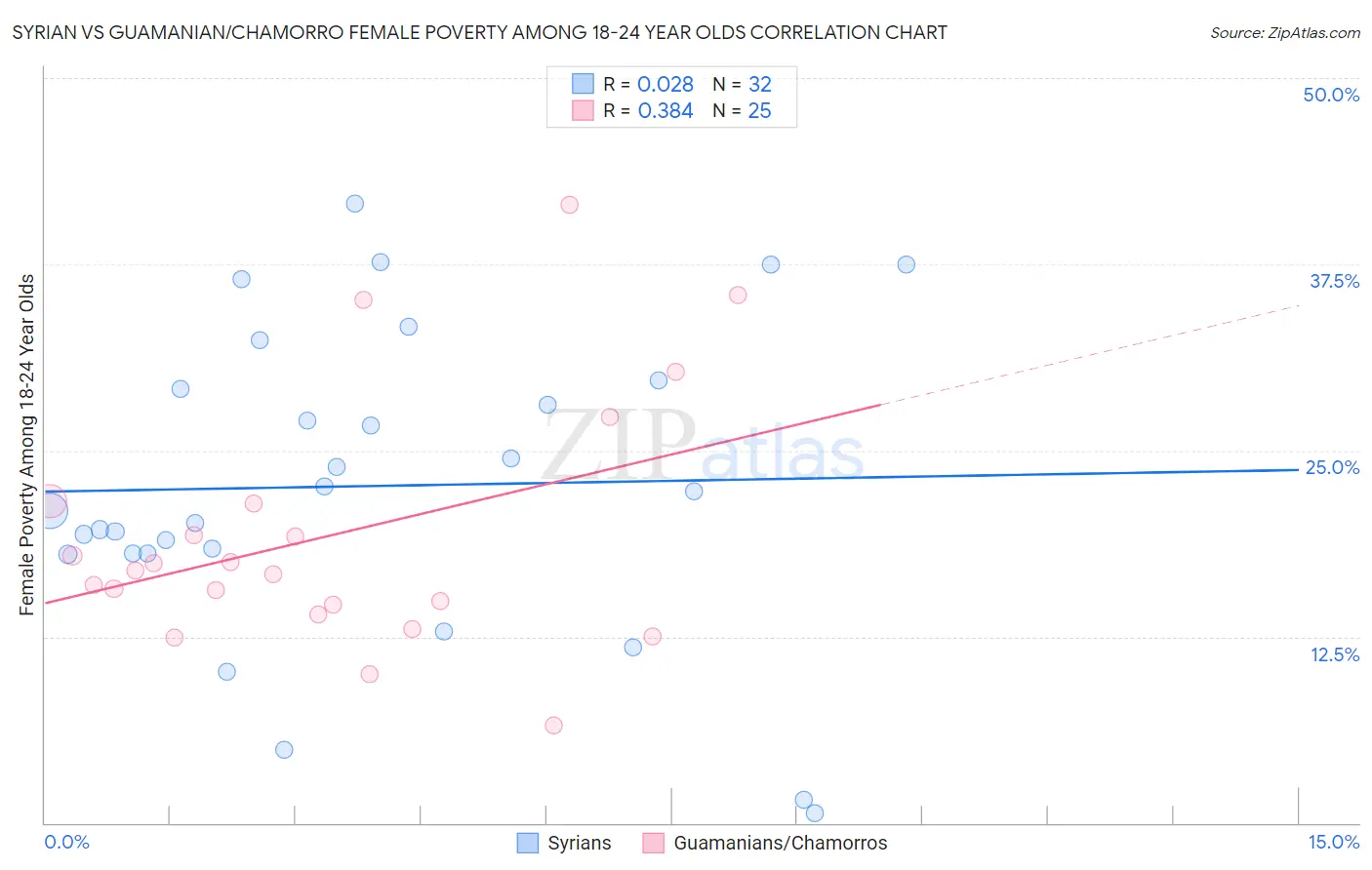 Syrian vs Guamanian/Chamorro Female Poverty Among 18-24 Year Olds