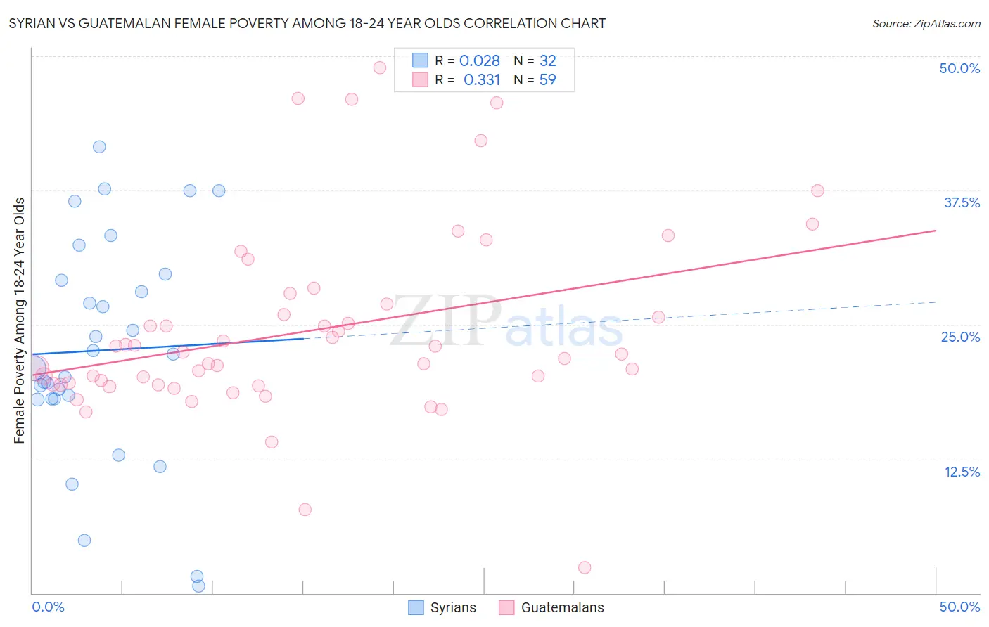 Syrian vs Guatemalan Female Poverty Among 18-24 Year Olds