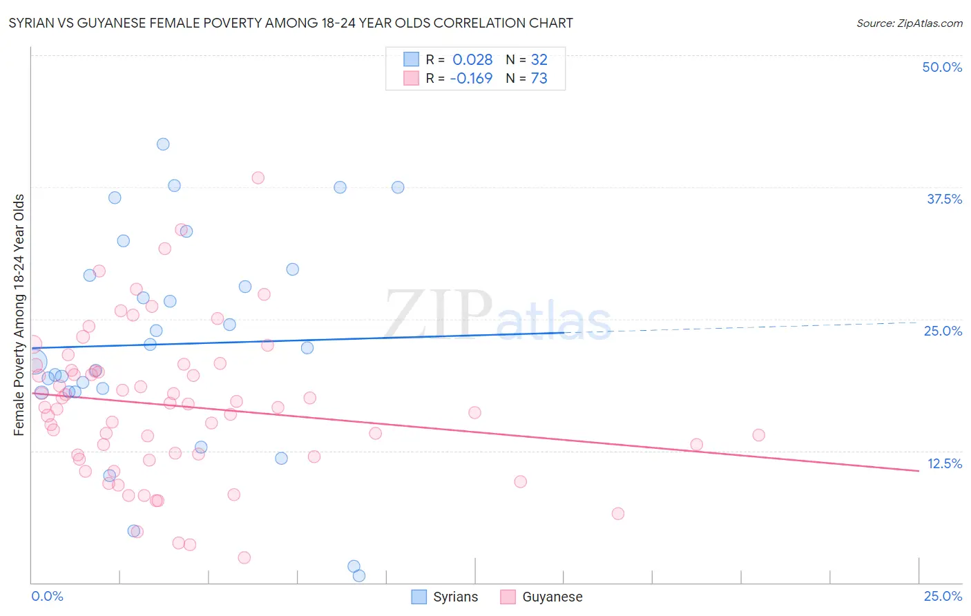 Syrian vs Guyanese Female Poverty Among 18-24 Year Olds