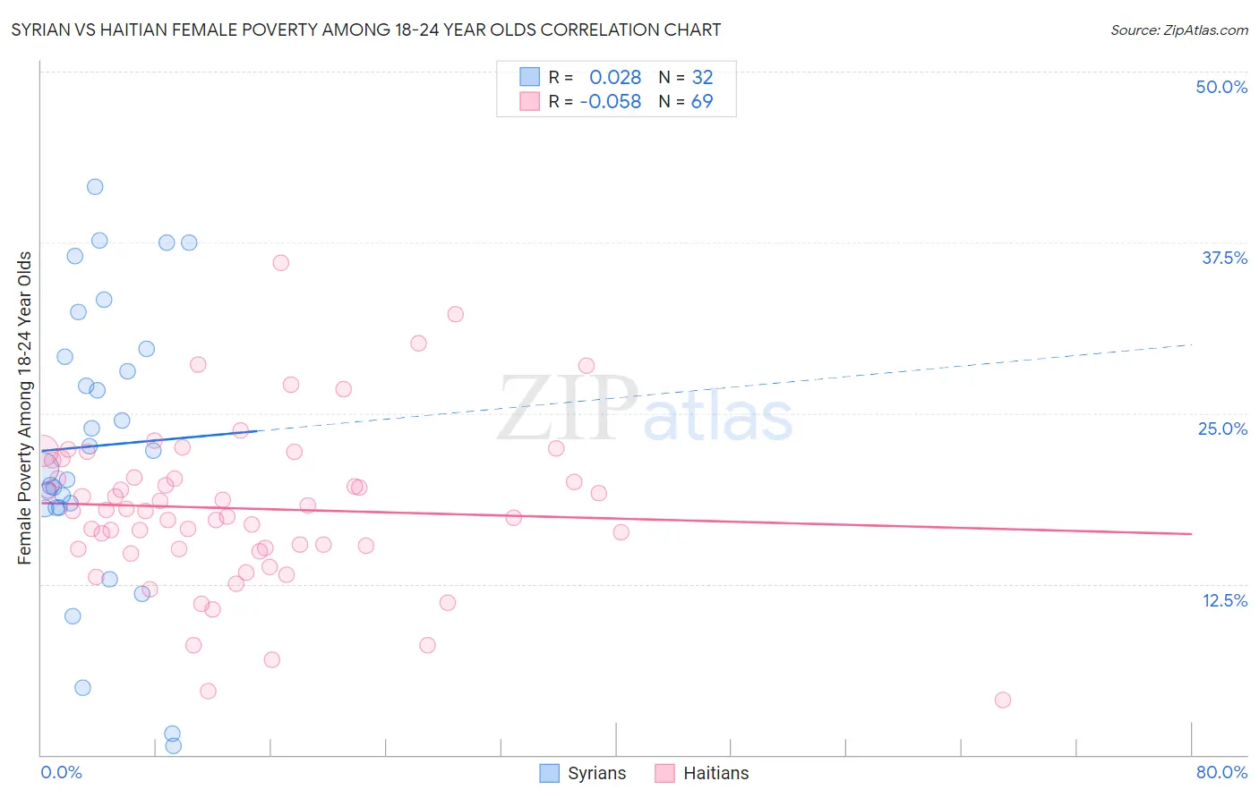 Syrian vs Haitian Female Poverty Among 18-24 Year Olds