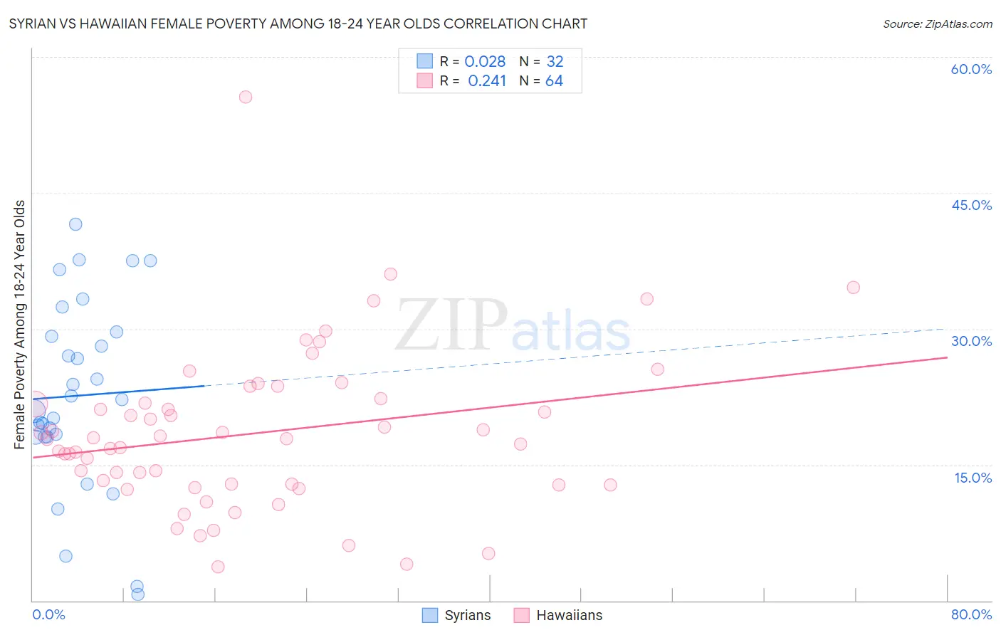 Syrian vs Hawaiian Female Poverty Among 18-24 Year Olds