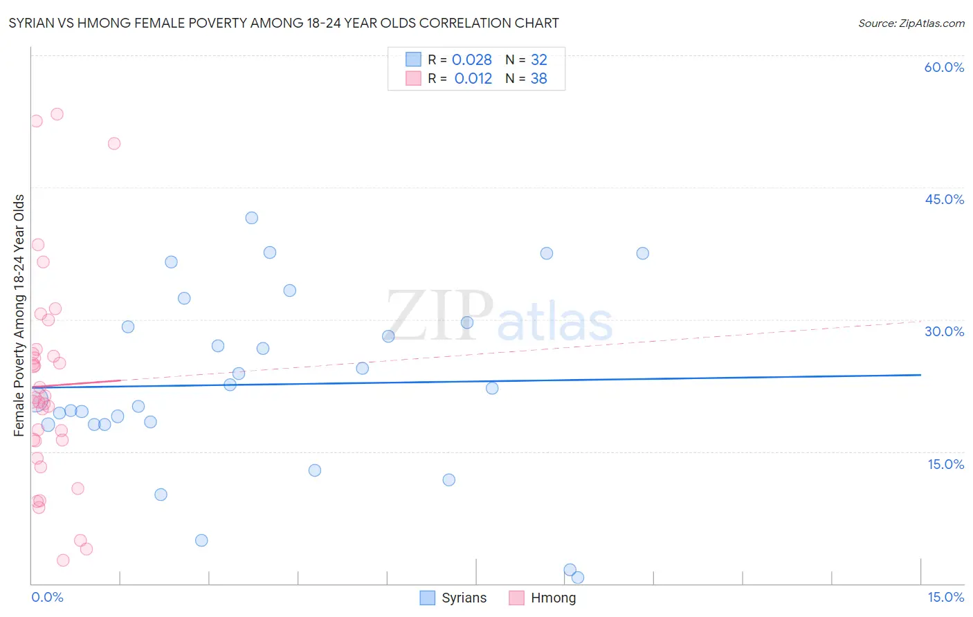 Syrian vs Hmong Female Poverty Among 18-24 Year Olds