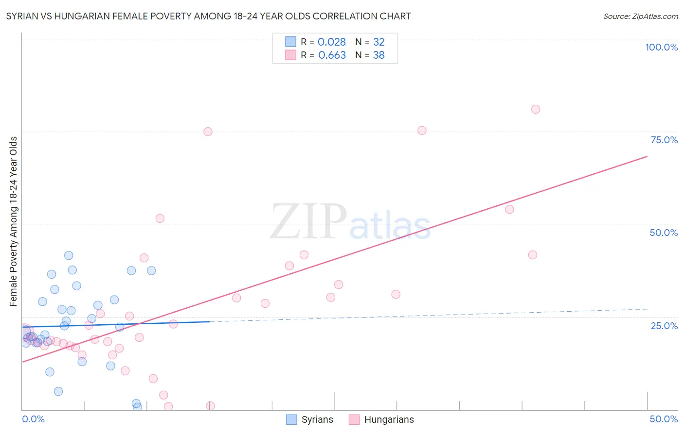 Syrian vs Hungarian Female Poverty Among 18-24 Year Olds