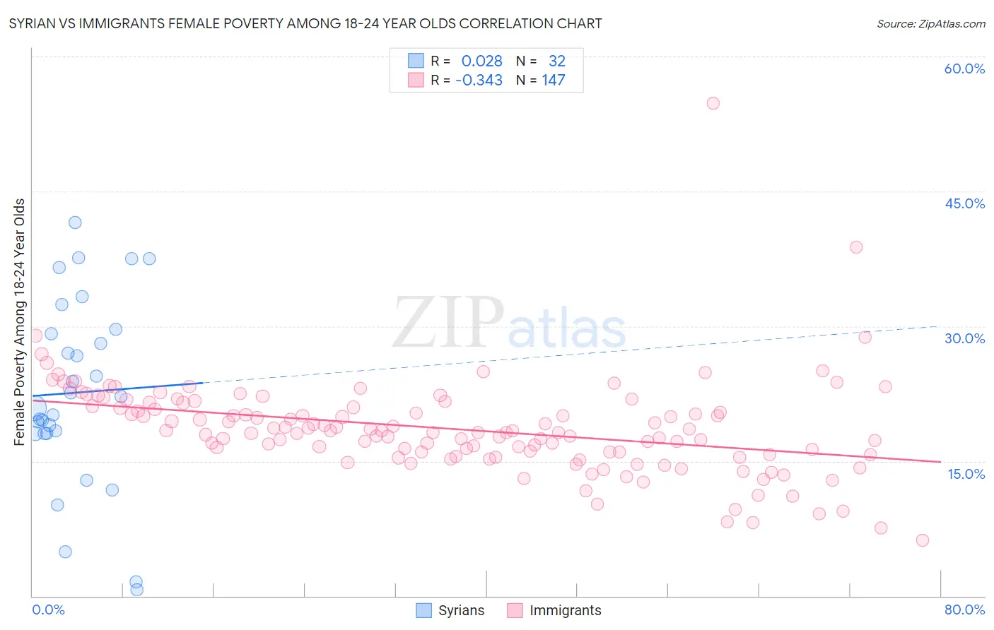 Syrian vs Immigrants Female Poverty Among 18-24 Year Olds