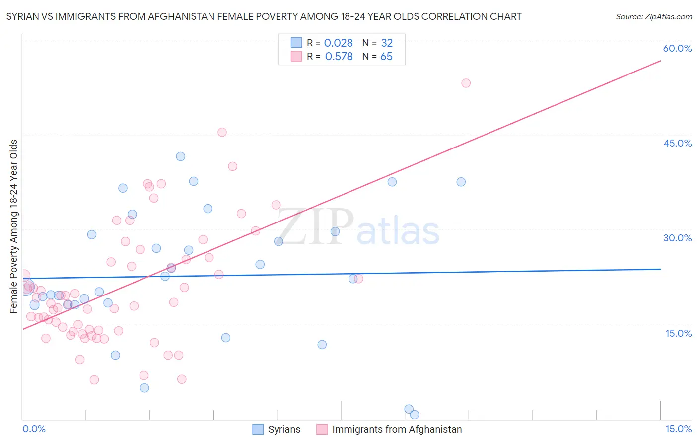 Syrian vs Immigrants from Afghanistan Female Poverty Among 18-24 Year Olds