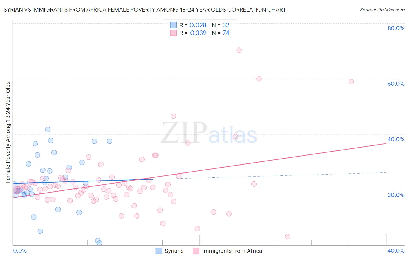 Syrian vs Immigrants from Africa Female Poverty Among 18-24 Year Olds