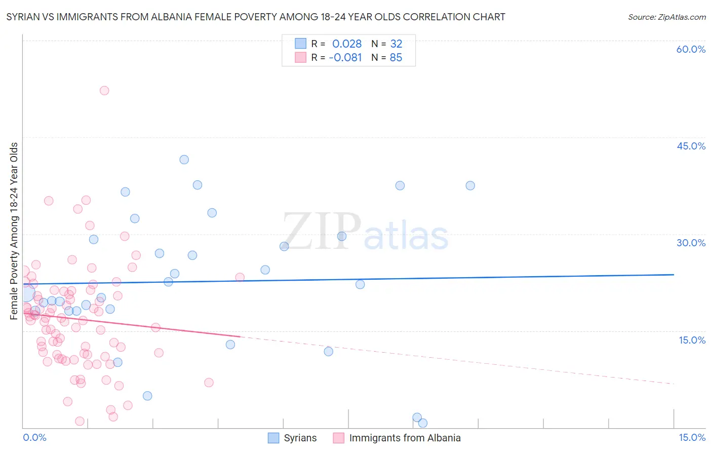 Syrian vs Immigrants from Albania Female Poverty Among 18-24 Year Olds