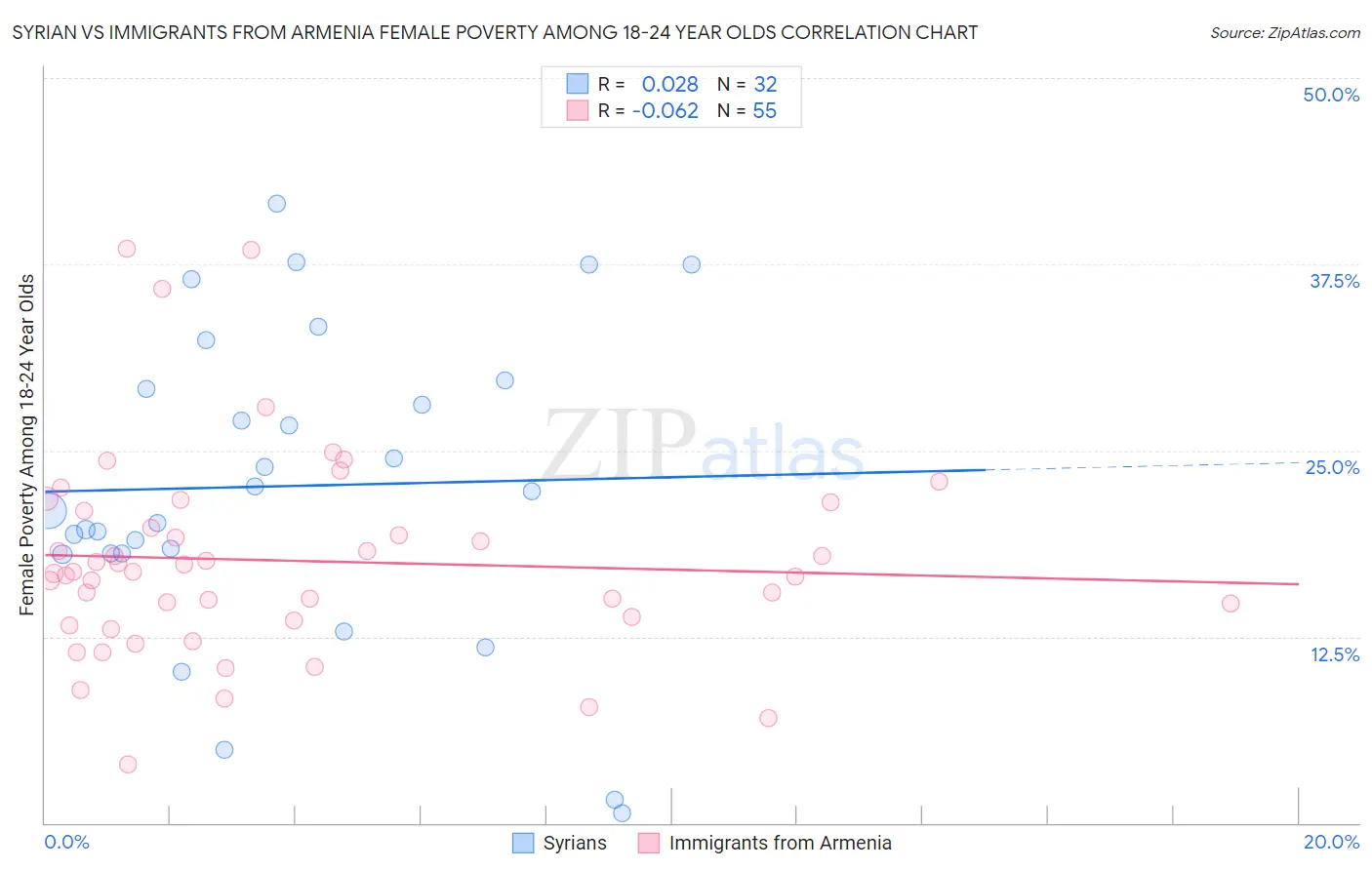 Syrian vs Immigrants from Armenia Female Poverty Among 18-24 Year Olds