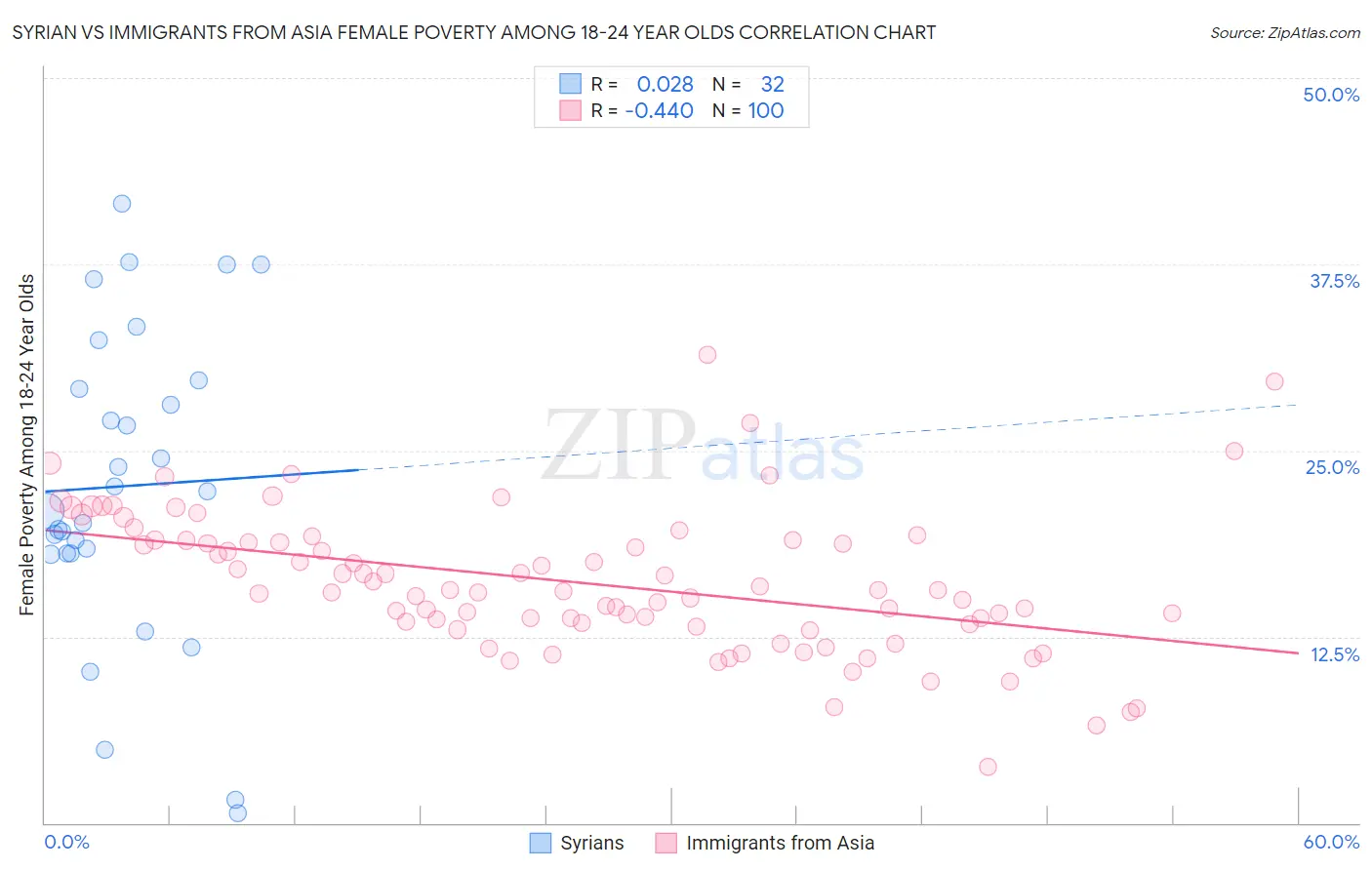 Syrian vs Immigrants from Asia Female Poverty Among 18-24 Year Olds