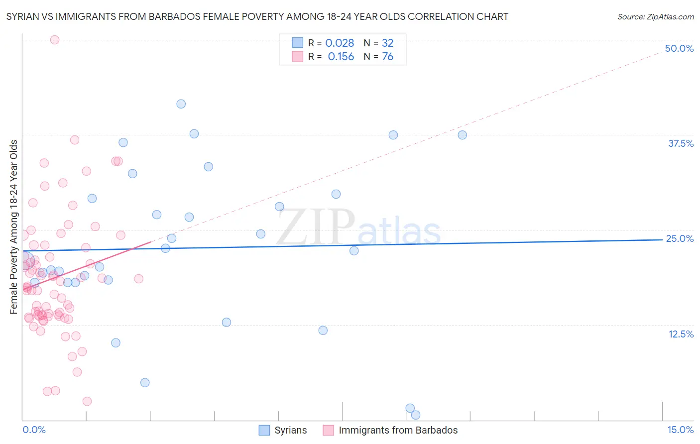 Syrian vs Immigrants from Barbados Female Poverty Among 18-24 Year Olds