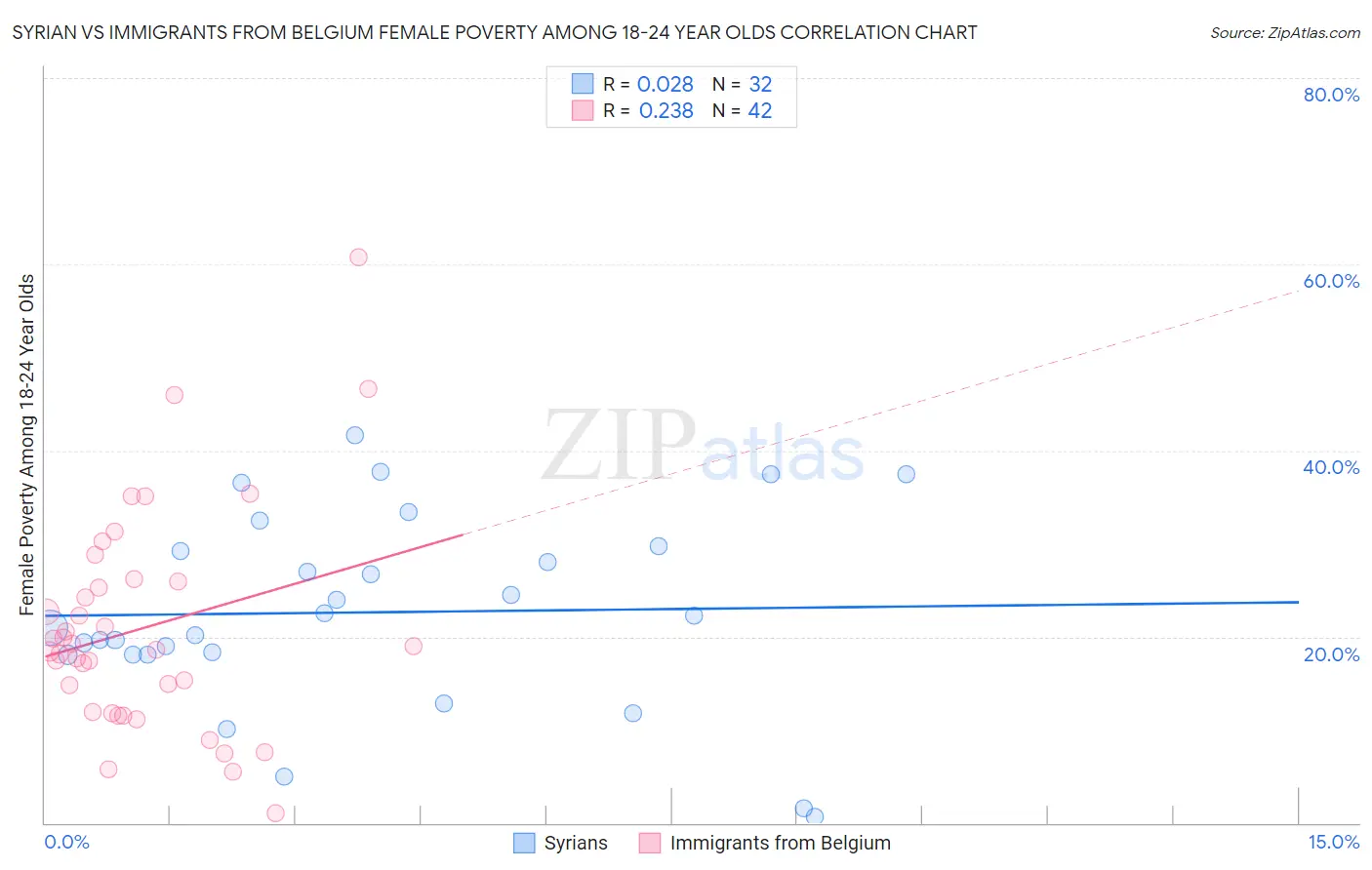 Syrian vs Immigrants from Belgium Female Poverty Among 18-24 Year Olds