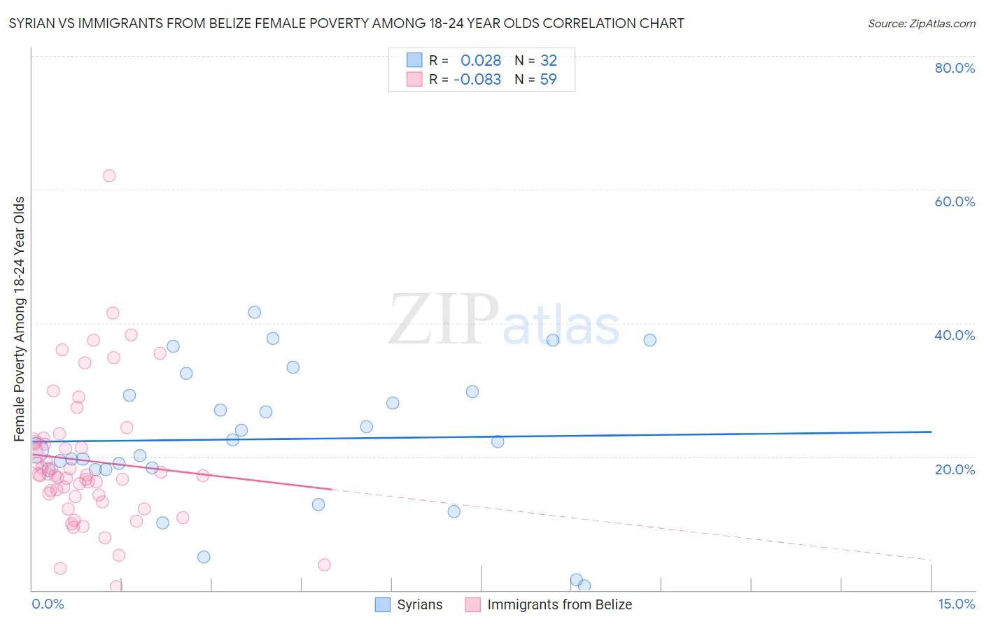 Syrian vs Immigrants from Belize Female Poverty Among 18-24 Year Olds