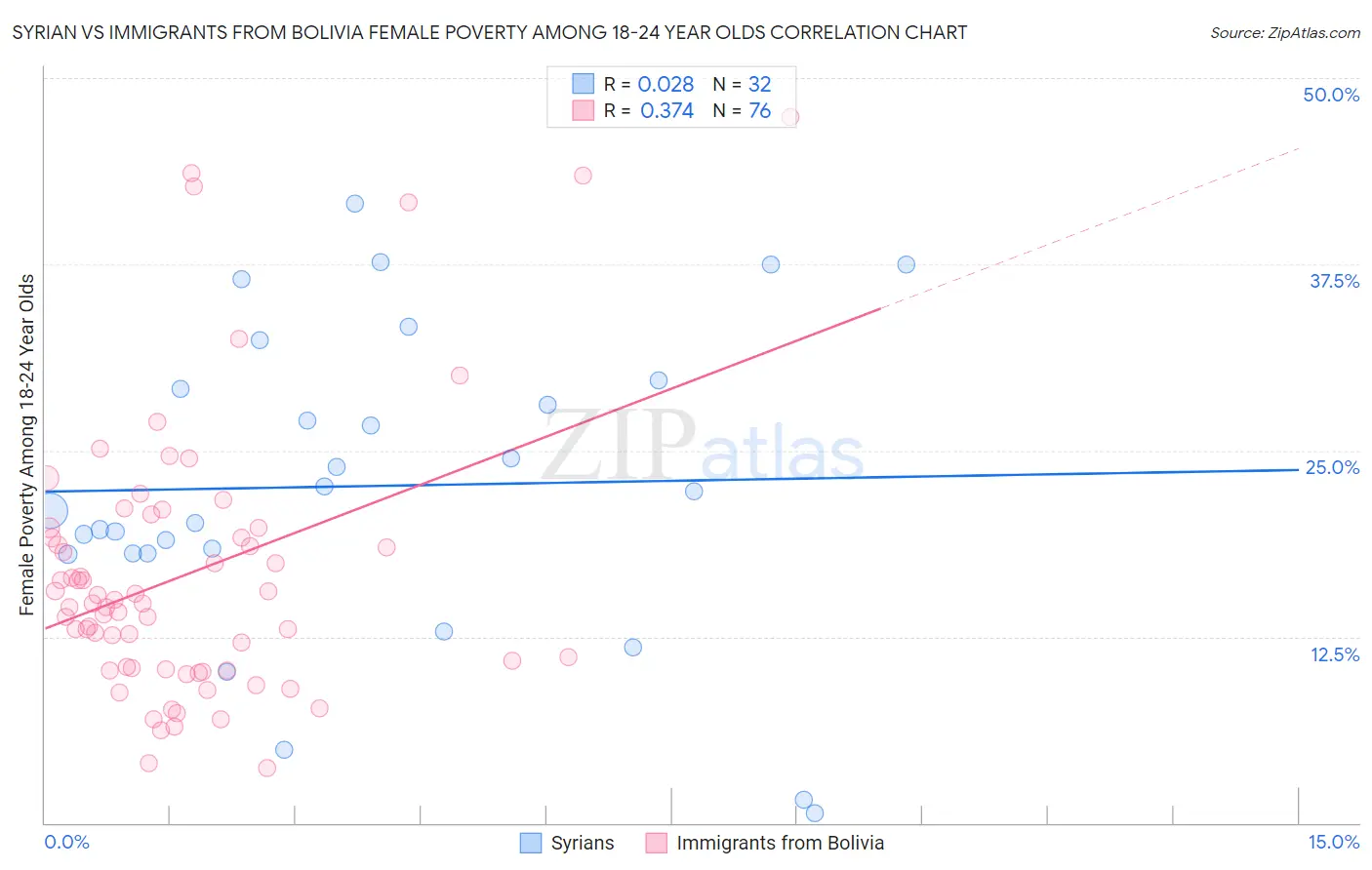 Syrian vs Immigrants from Bolivia Female Poverty Among 18-24 Year Olds