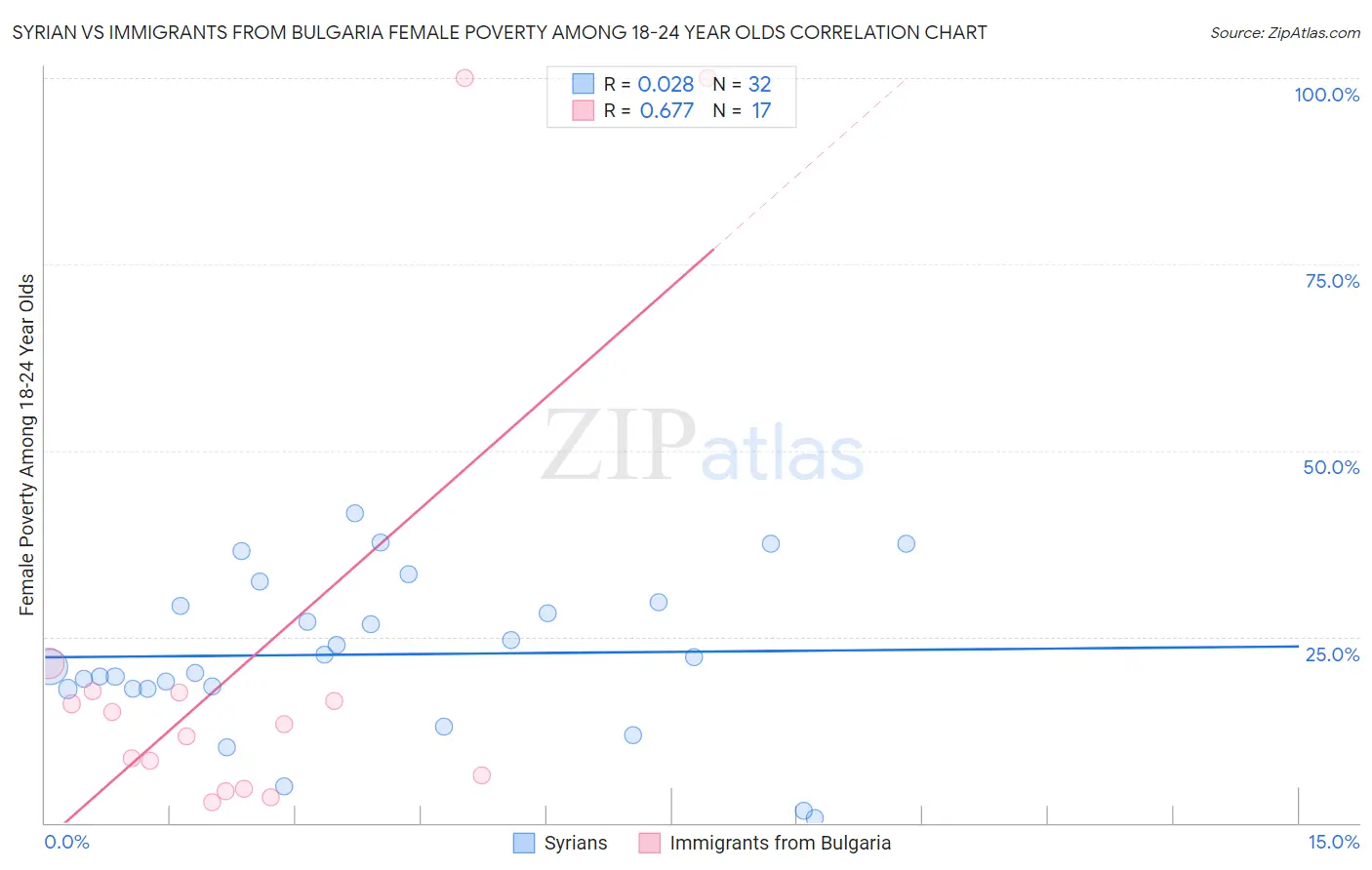 Syrian vs Immigrants from Bulgaria Female Poverty Among 18-24 Year Olds