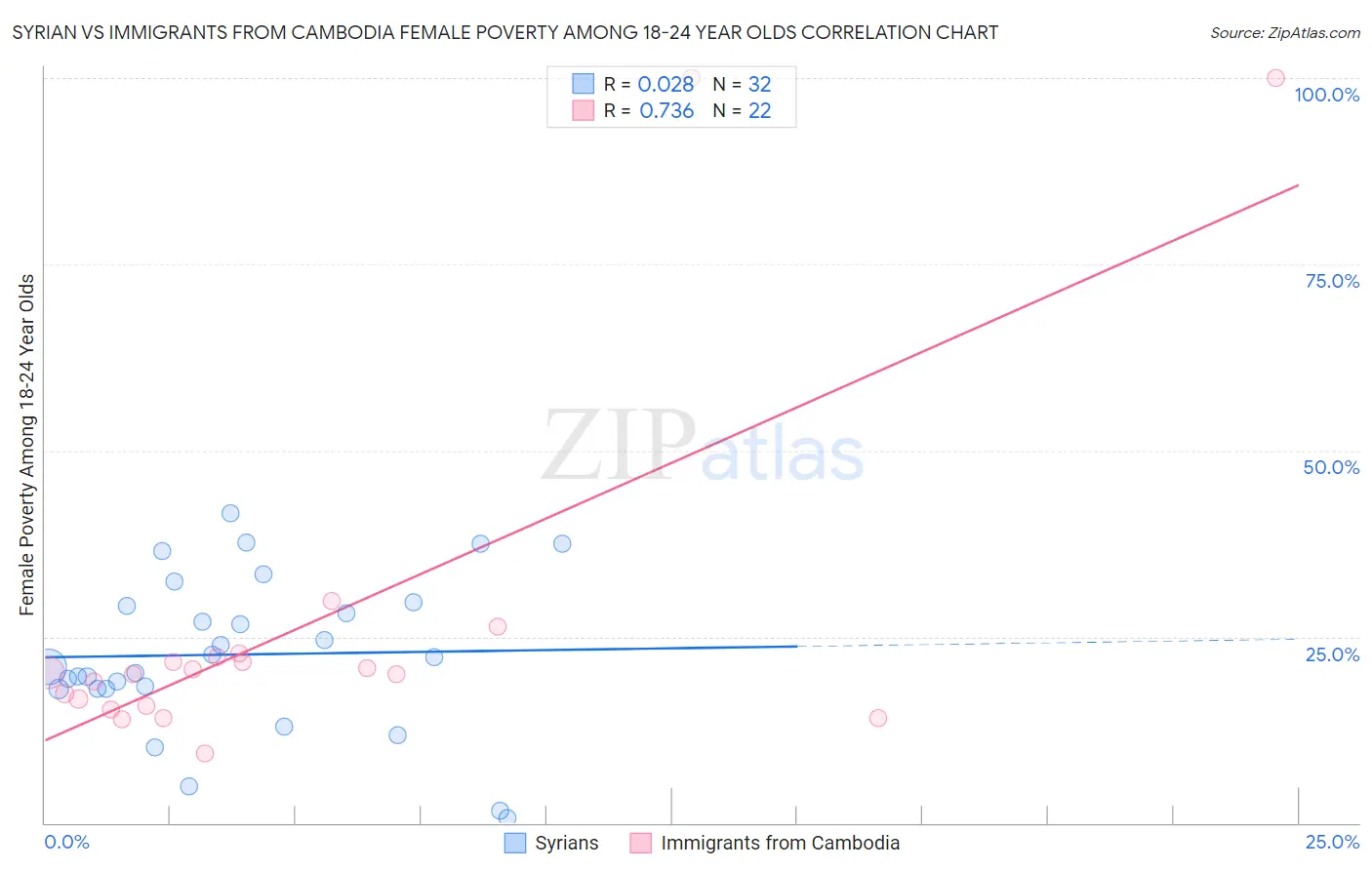 Syrian vs Immigrants from Cambodia Female Poverty Among 18-24 Year Olds