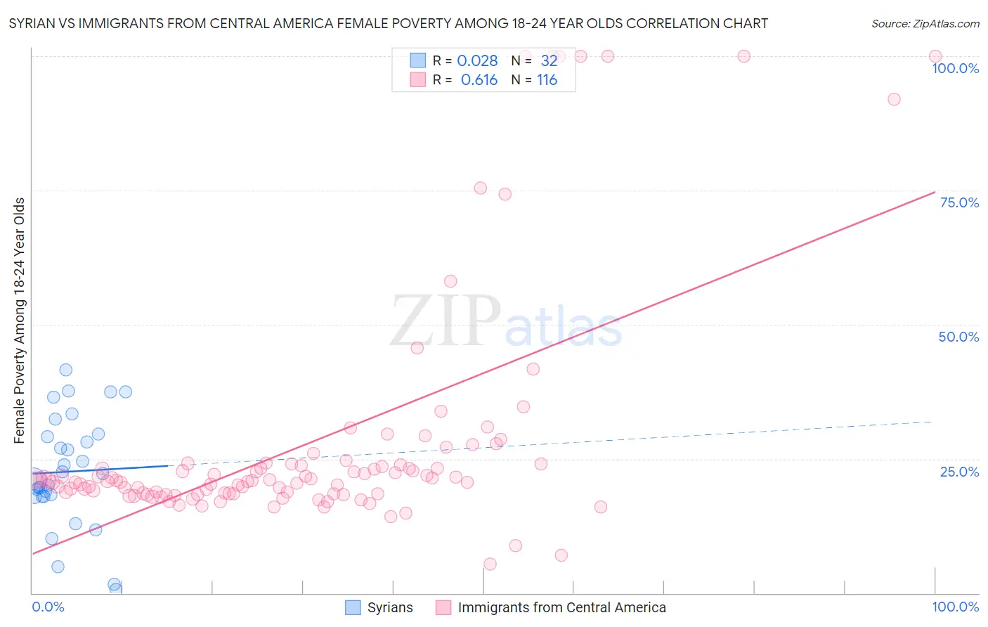 Syrian vs Immigrants from Central America Female Poverty Among 18-24 Year Olds