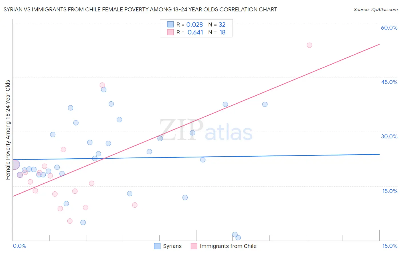 Syrian vs Immigrants from Chile Female Poverty Among 18-24 Year Olds