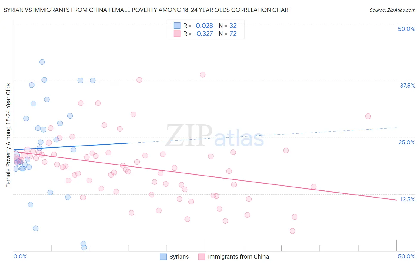 Syrian vs Immigrants from China Female Poverty Among 18-24 Year Olds