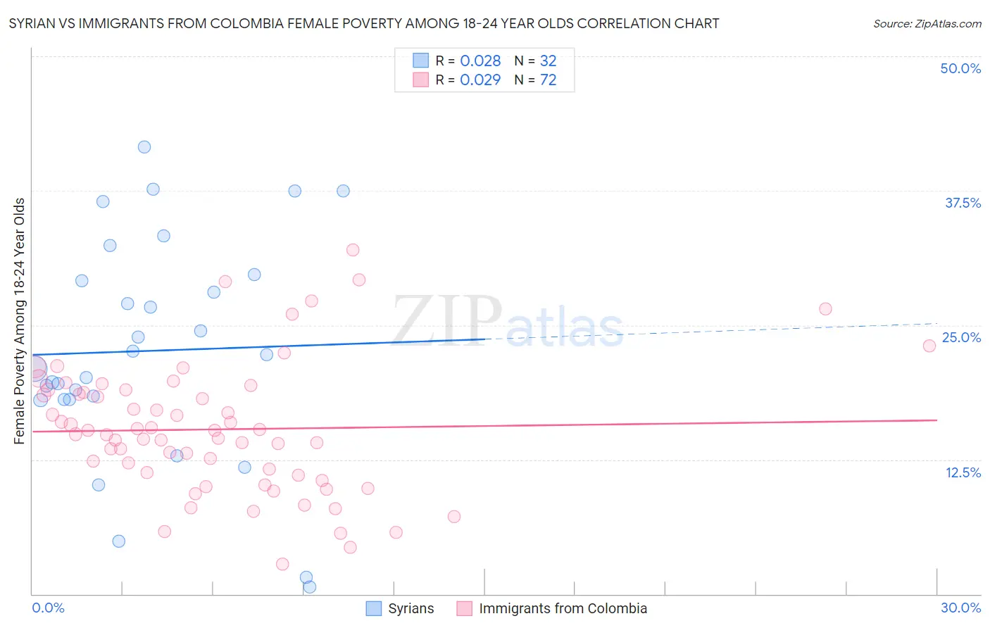 Syrian vs Immigrants from Colombia Female Poverty Among 18-24 Year Olds