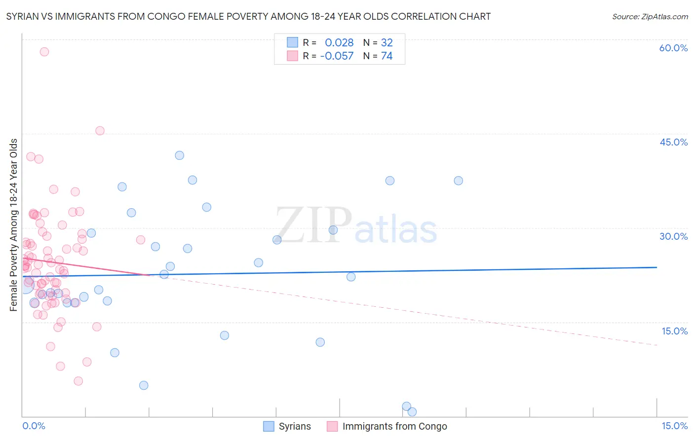 Syrian vs Immigrants from Congo Female Poverty Among 18-24 Year Olds