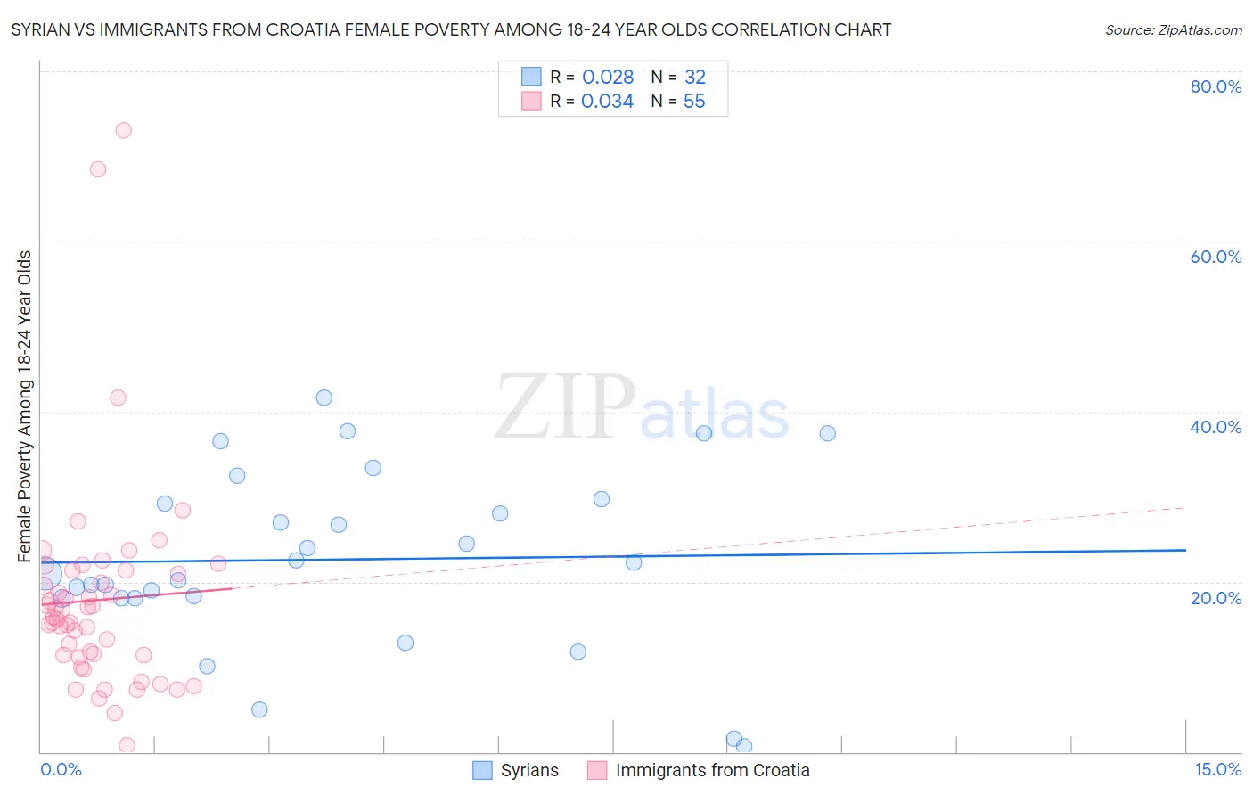 Syrian vs Immigrants from Croatia Female Poverty Among 18-24 Year Olds