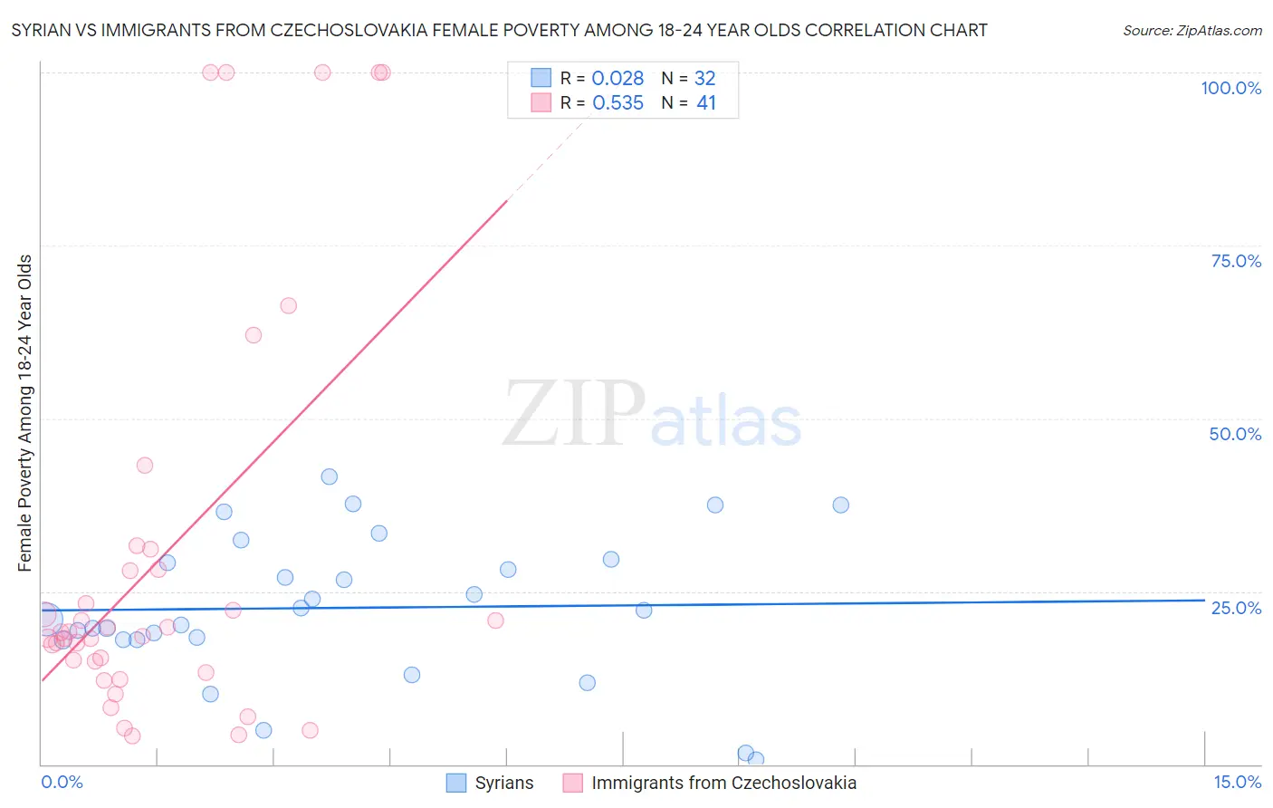 Syrian vs Immigrants from Czechoslovakia Female Poverty Among 18-24 Year Olds