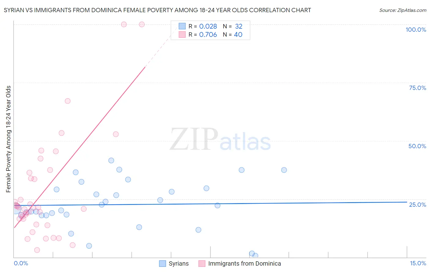 Syrian vs Immigrants from Dominica Female Poverty Among 18-24 Year Olds