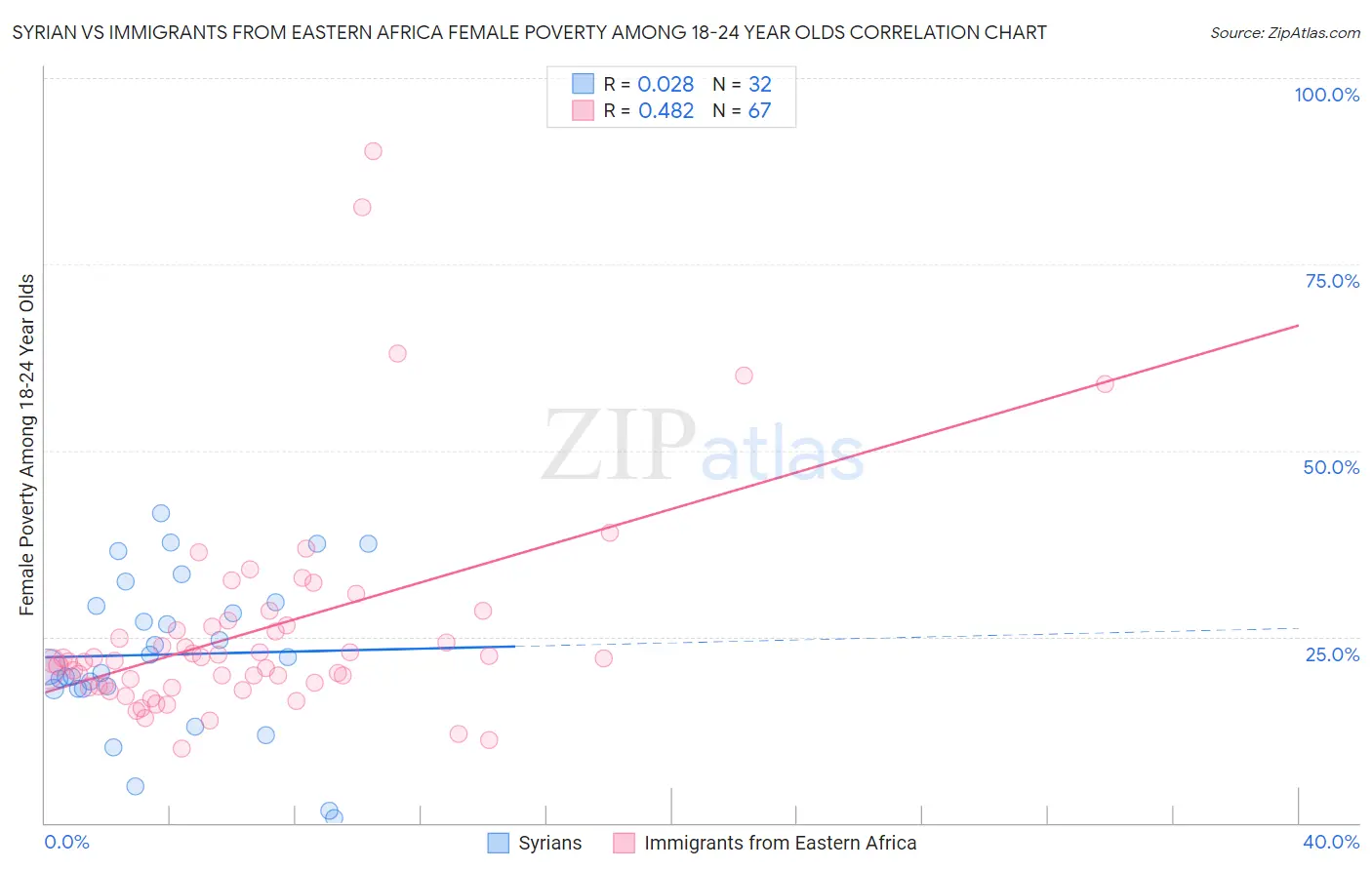 Syrian vs Immigrants from Eastern Africa Female Poverty Among 18-24 Year Olds