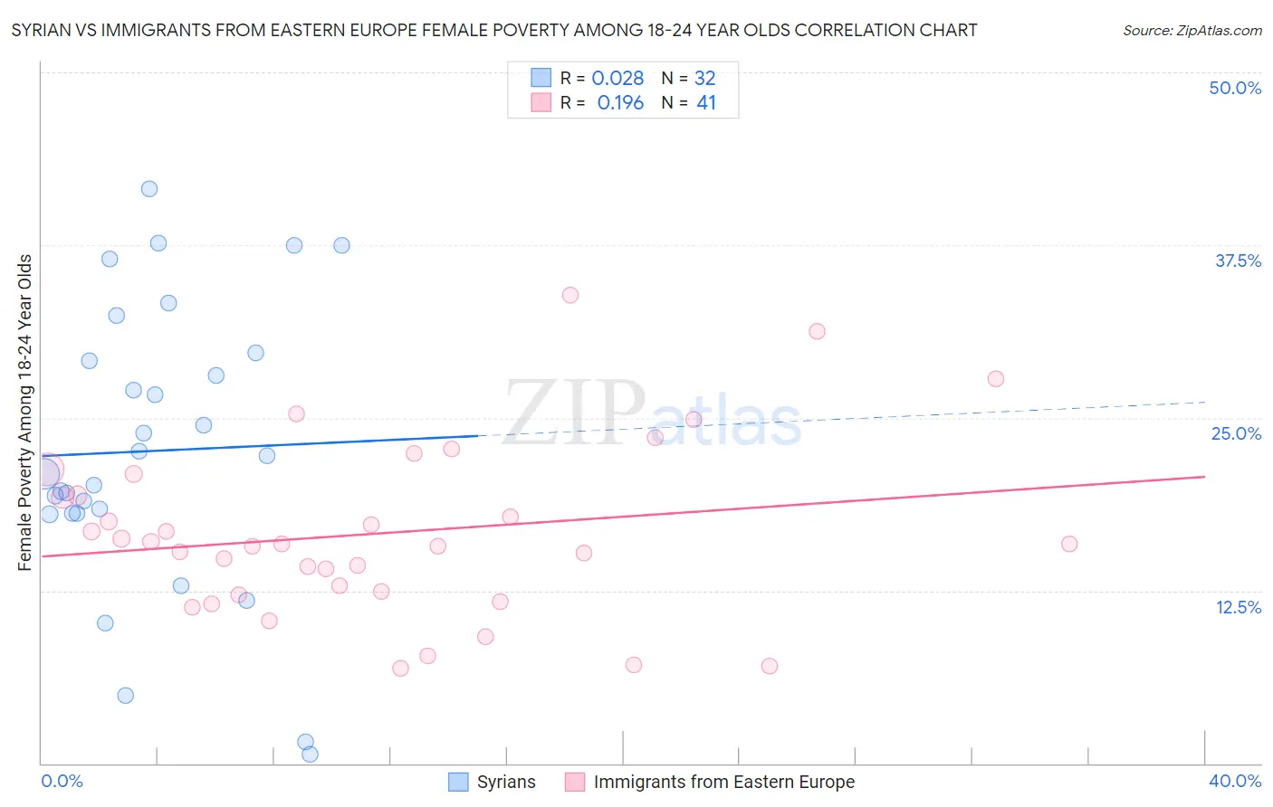 Syrian vs Immigrants from Eastern Europe Female Poverty Among 18-24 Year Olds