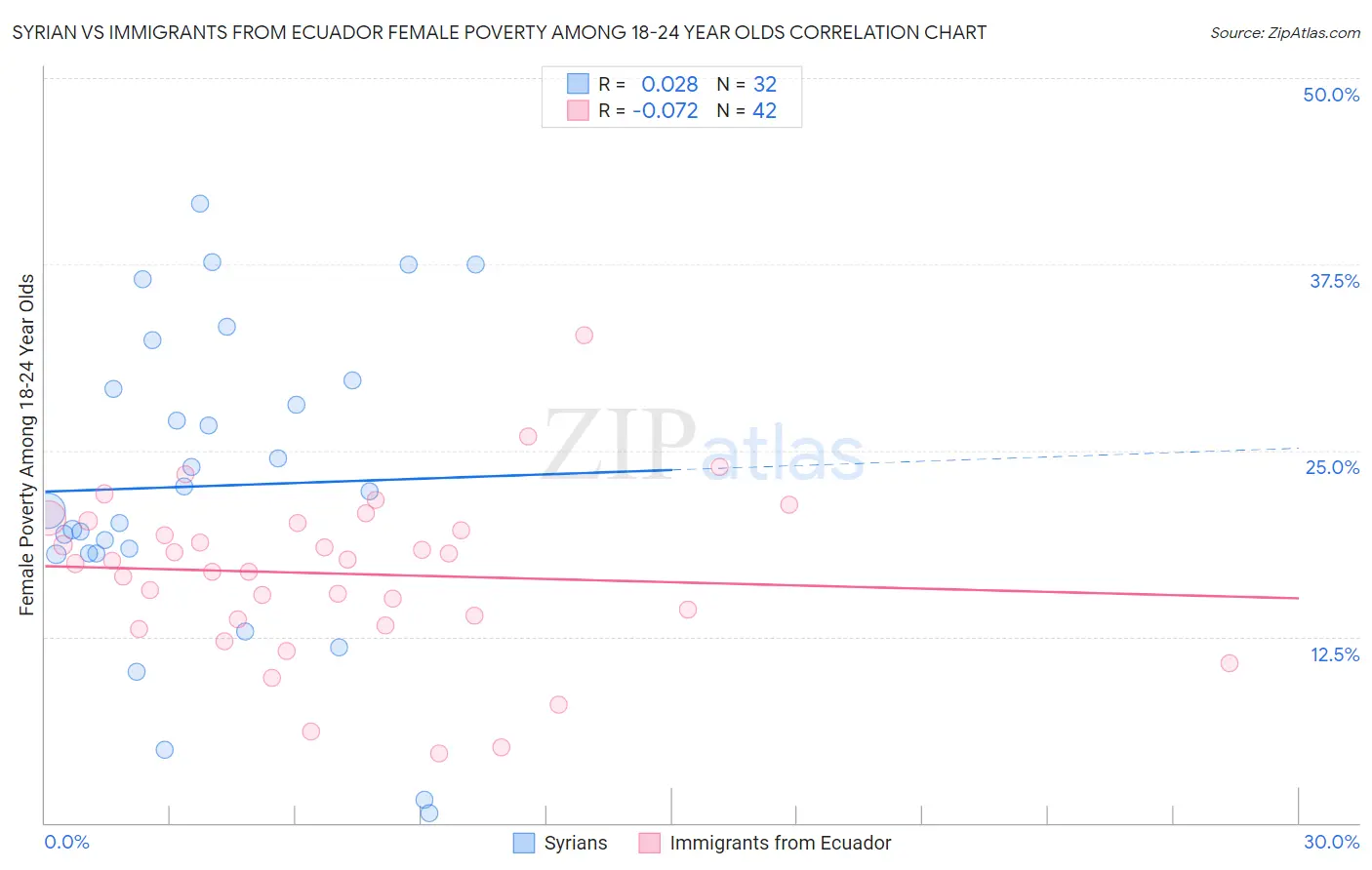 Syrian vs Immigrants from Ecuador Female Poverty Among 18-24 Year Olds