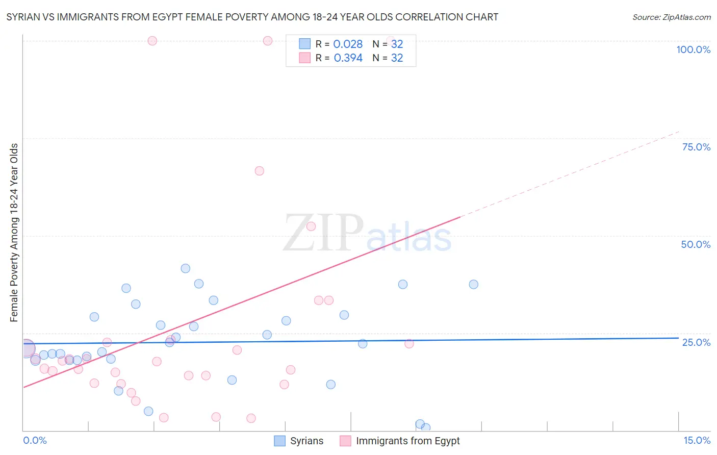 Syrian vs Immigrants from Egypt Female Poverty Among 18-24 Year Olds