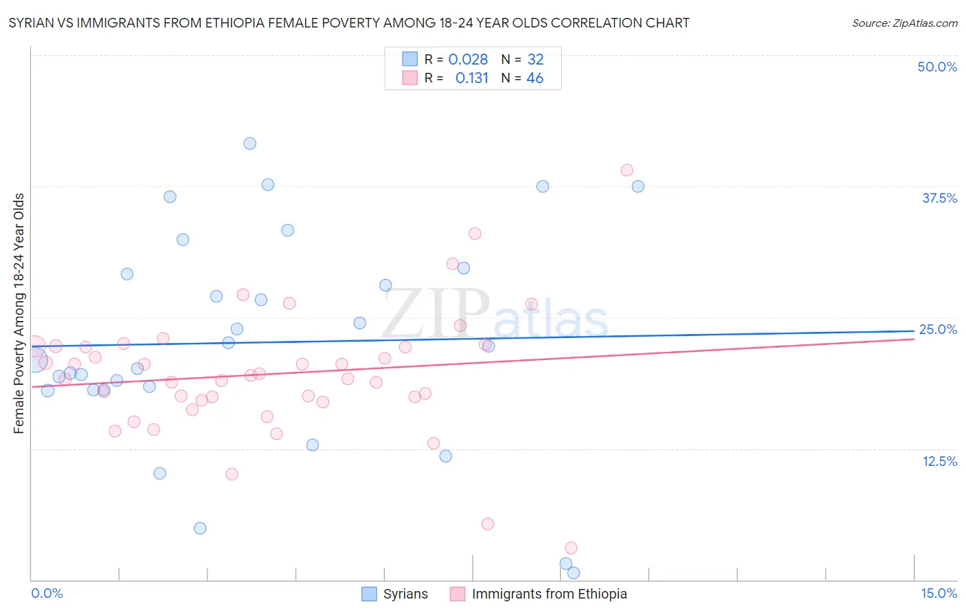 Syrian vs Immigrants from Ethiopia Female Poverty Among 18-24 Year Olds