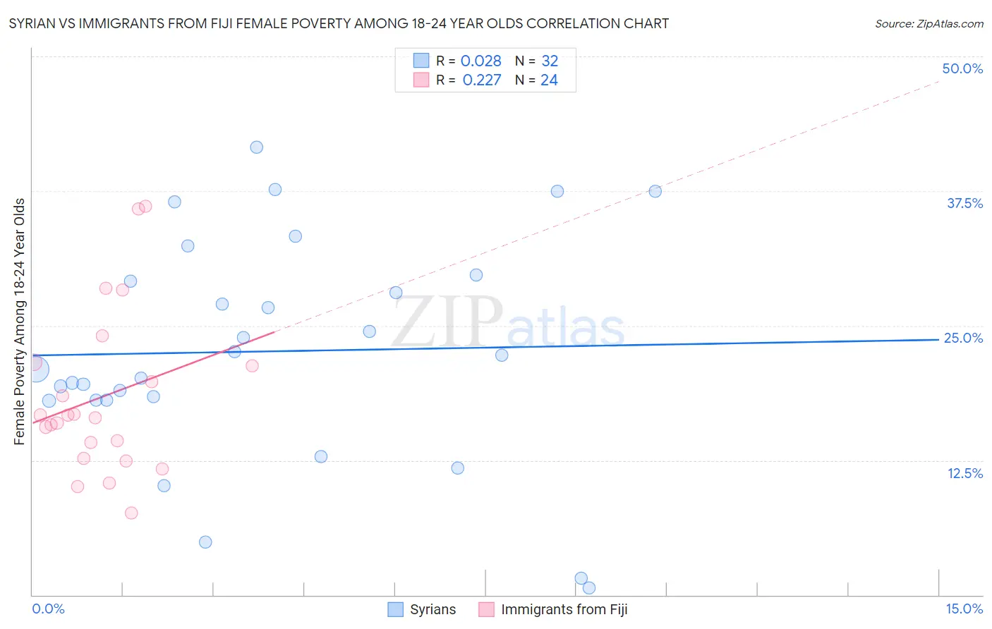 Syrian vs Immigrants from Fiji Female Poverty Among 18-24 Year Olds