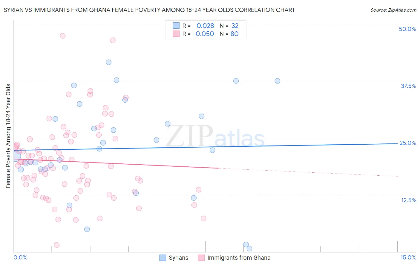 Syrian vs Immigrants from Ghana Female Poverty Among 18-24 Year Olds