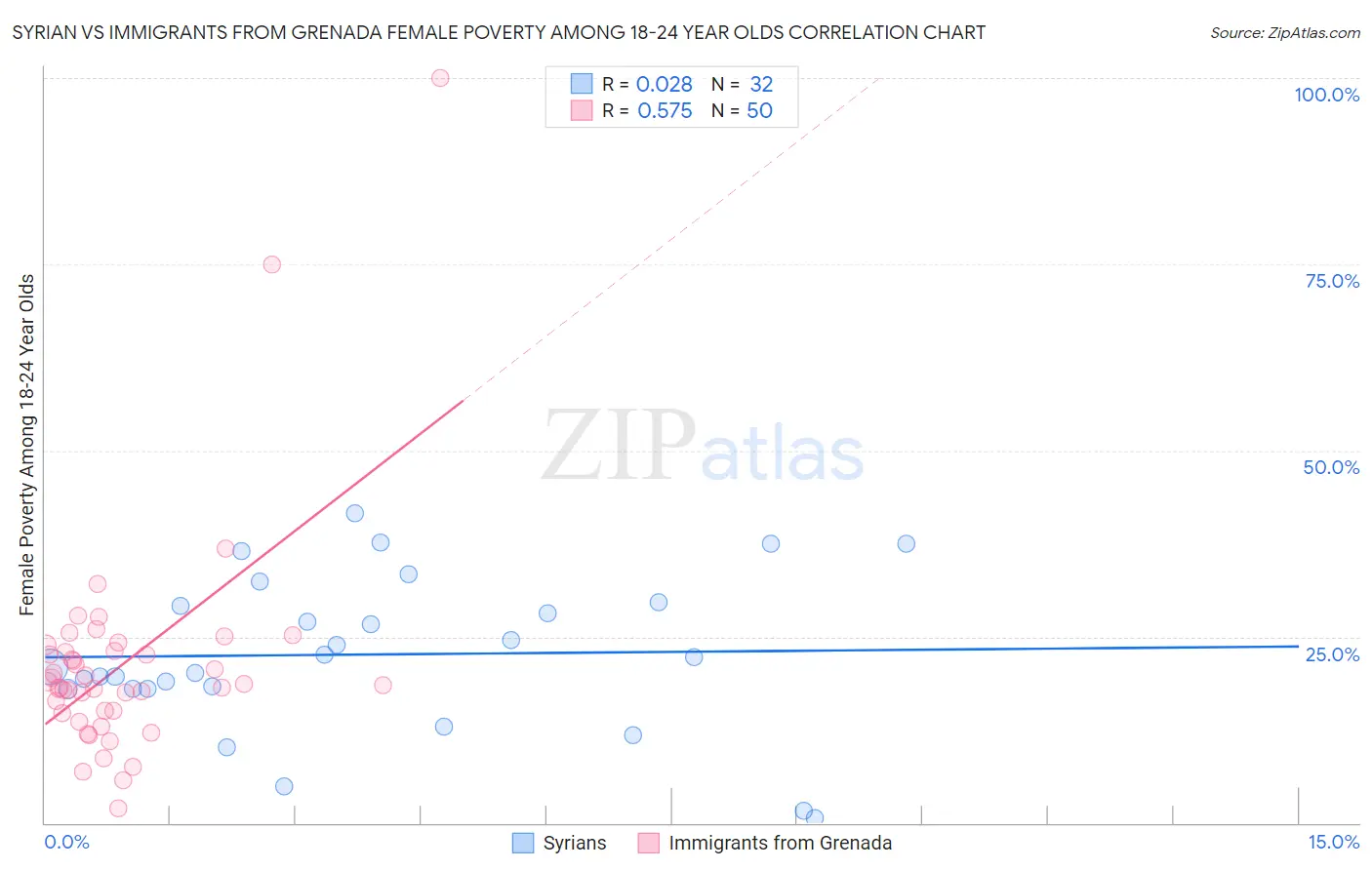 Syrian vs Immigrants from Grenada Female Poverty Among 18-24 Year Olds