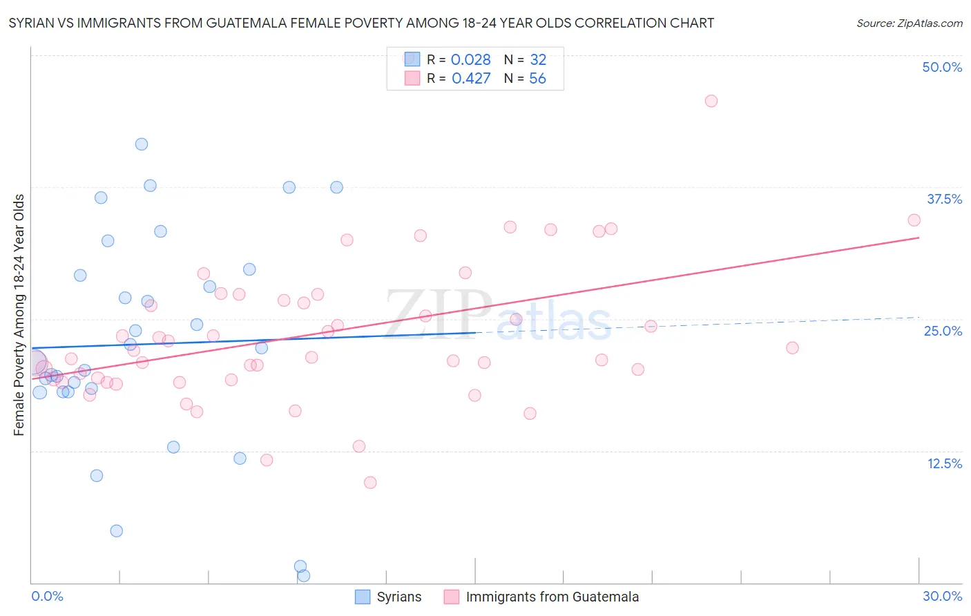 Syrian vs Immigrants from Guatemala Female Poverty Among 18-24 Year Olds