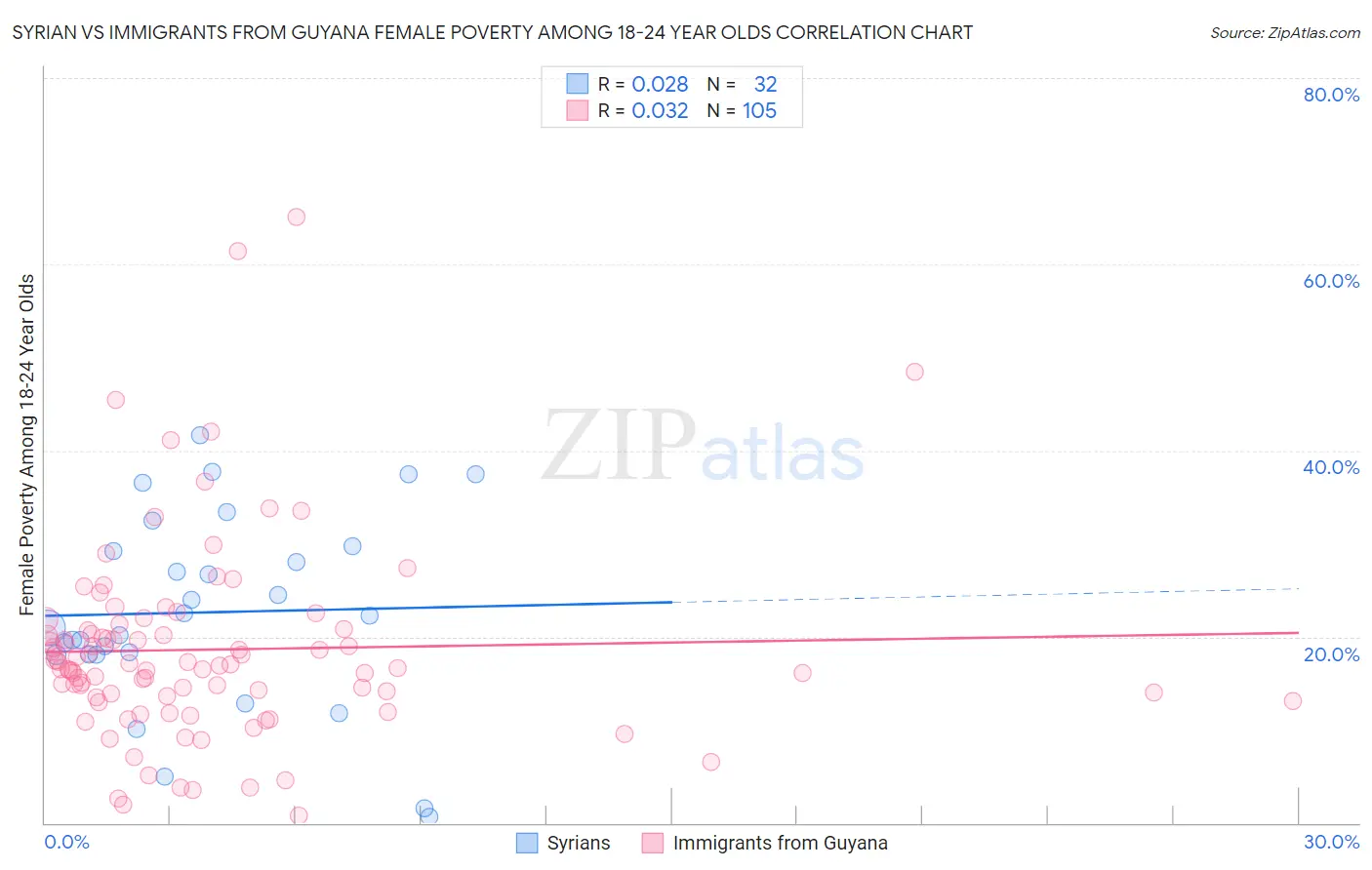 Syrian vs Immigrants from Guyana Female Poverty Among 18-24 Year Olds