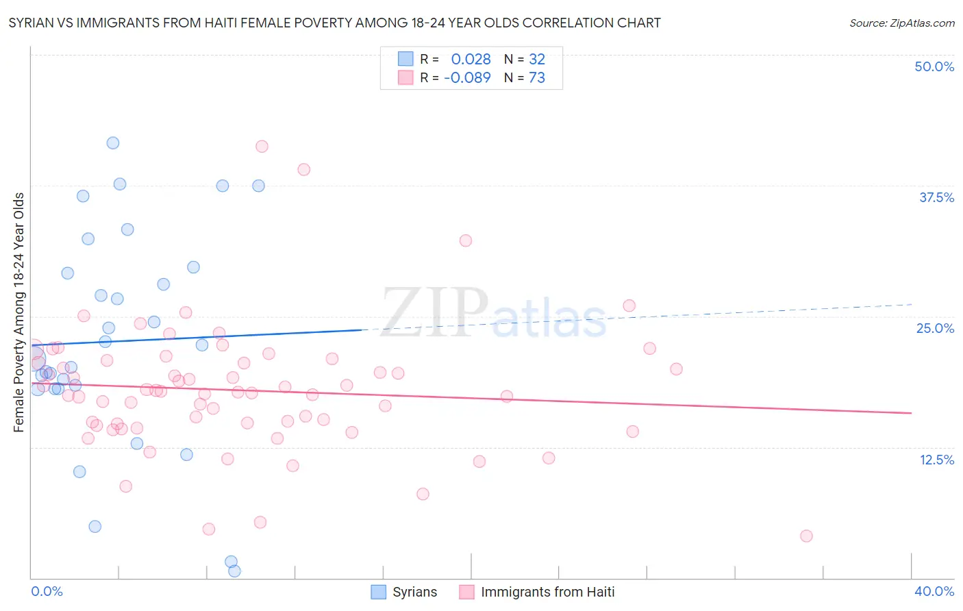 Syrian vs Immigrants from Haiti Female Poverty Among 18-24 Year Olds