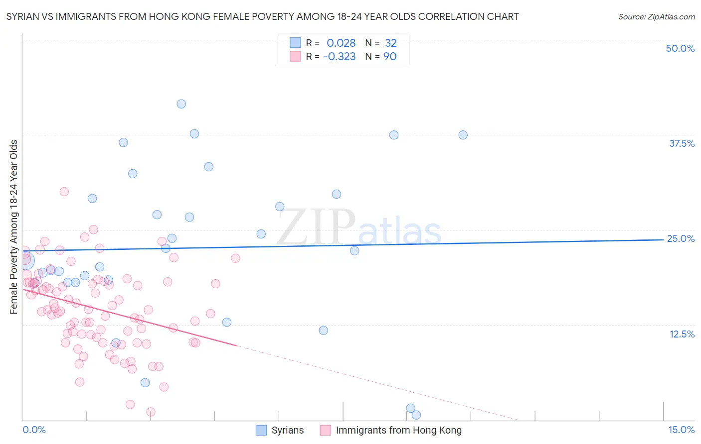 Syrian vs Immigrants from Hong Kong Female Poverty Among 18-24 Year Olds