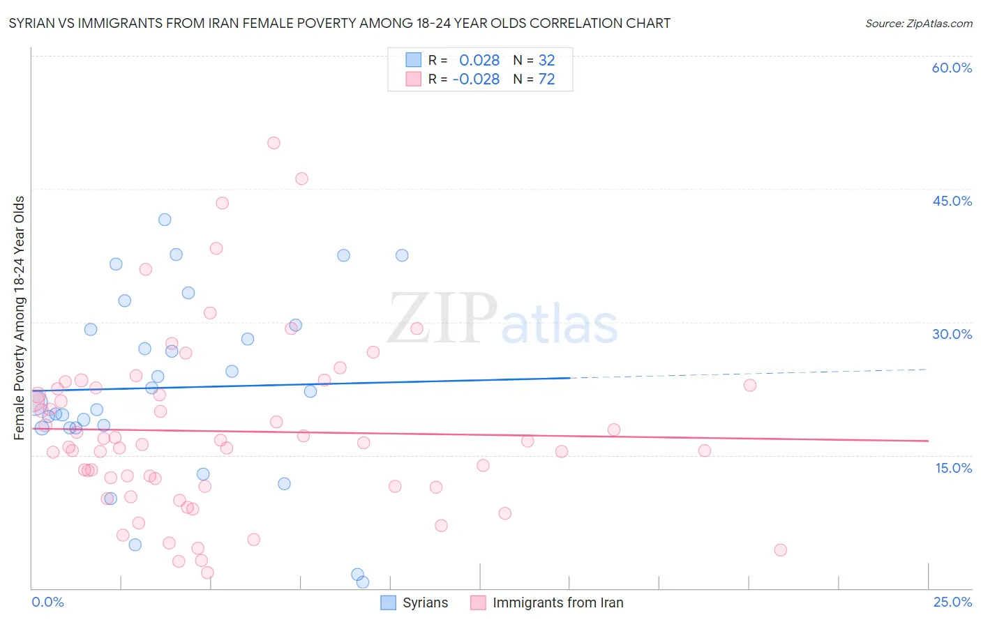 Syrian vs Immigrants from Iran Female Poverty Among 18-24 Year Olds