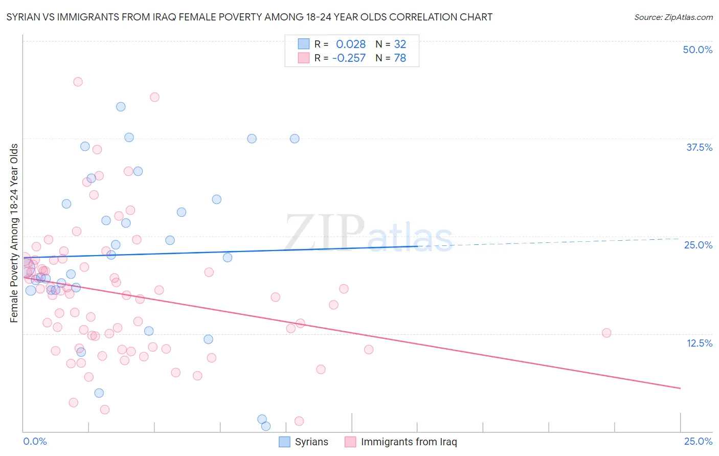 Syrian vs Immigrants from Iraq Female Poverty Among 18-24 Year Olds