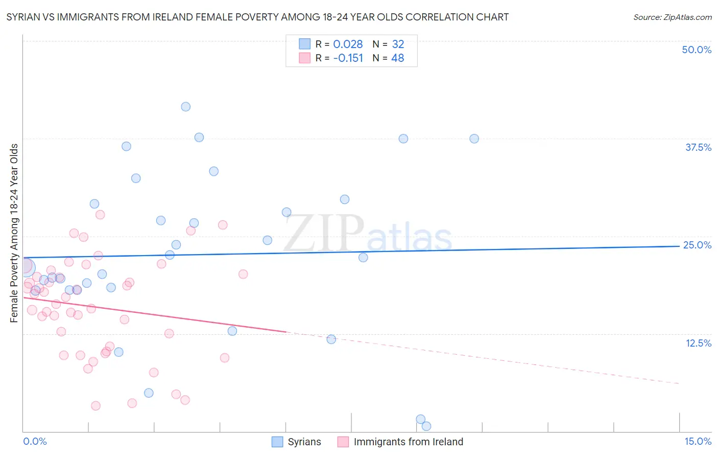 Syrian vs Immigrants from Ireland Female Poverty Among 18-24 Year Olds