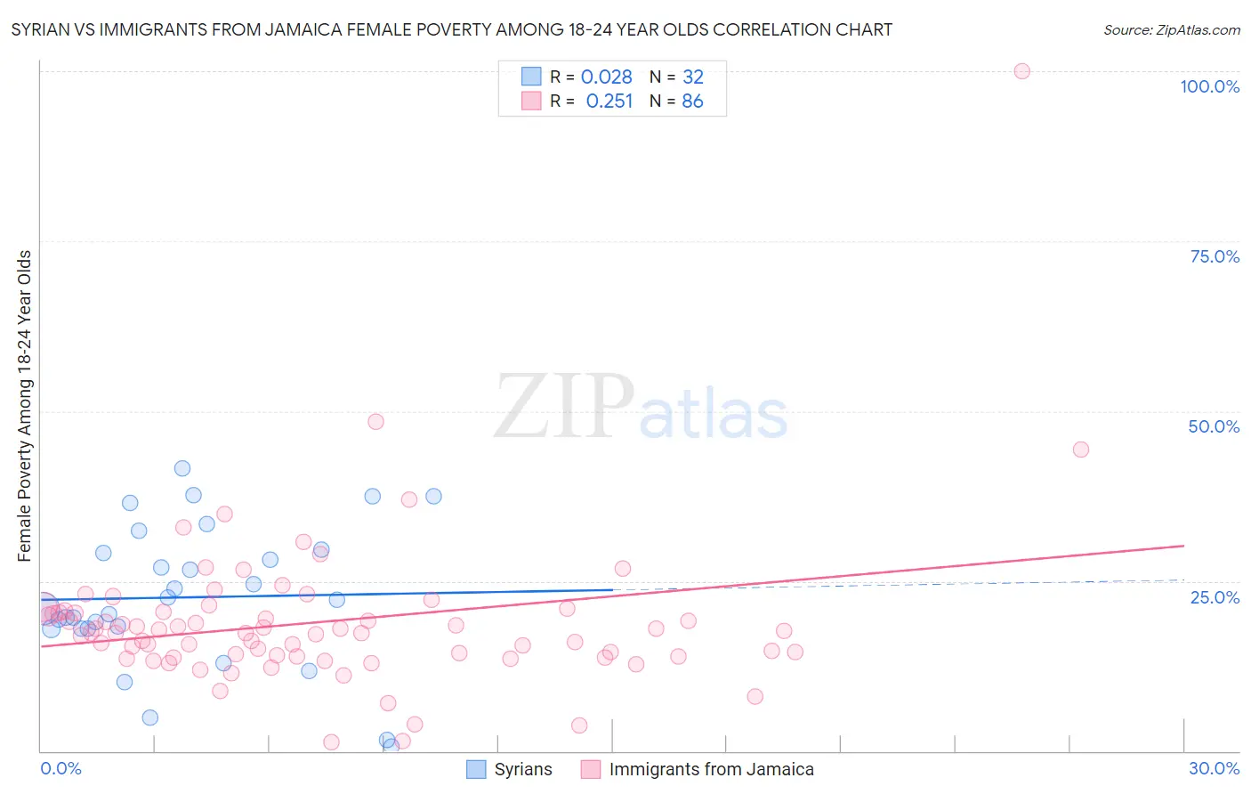 Syrian vs Immigrants from Jamaica Female Poverty Among 18-24 Year Olds