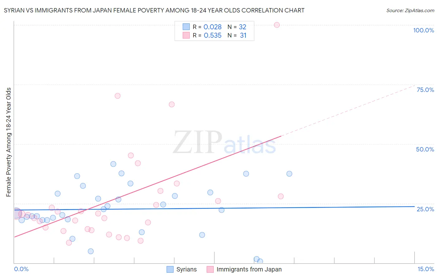 Syrian vs Immigrants from Japan Female Poverty Among 18-24 Year Olds